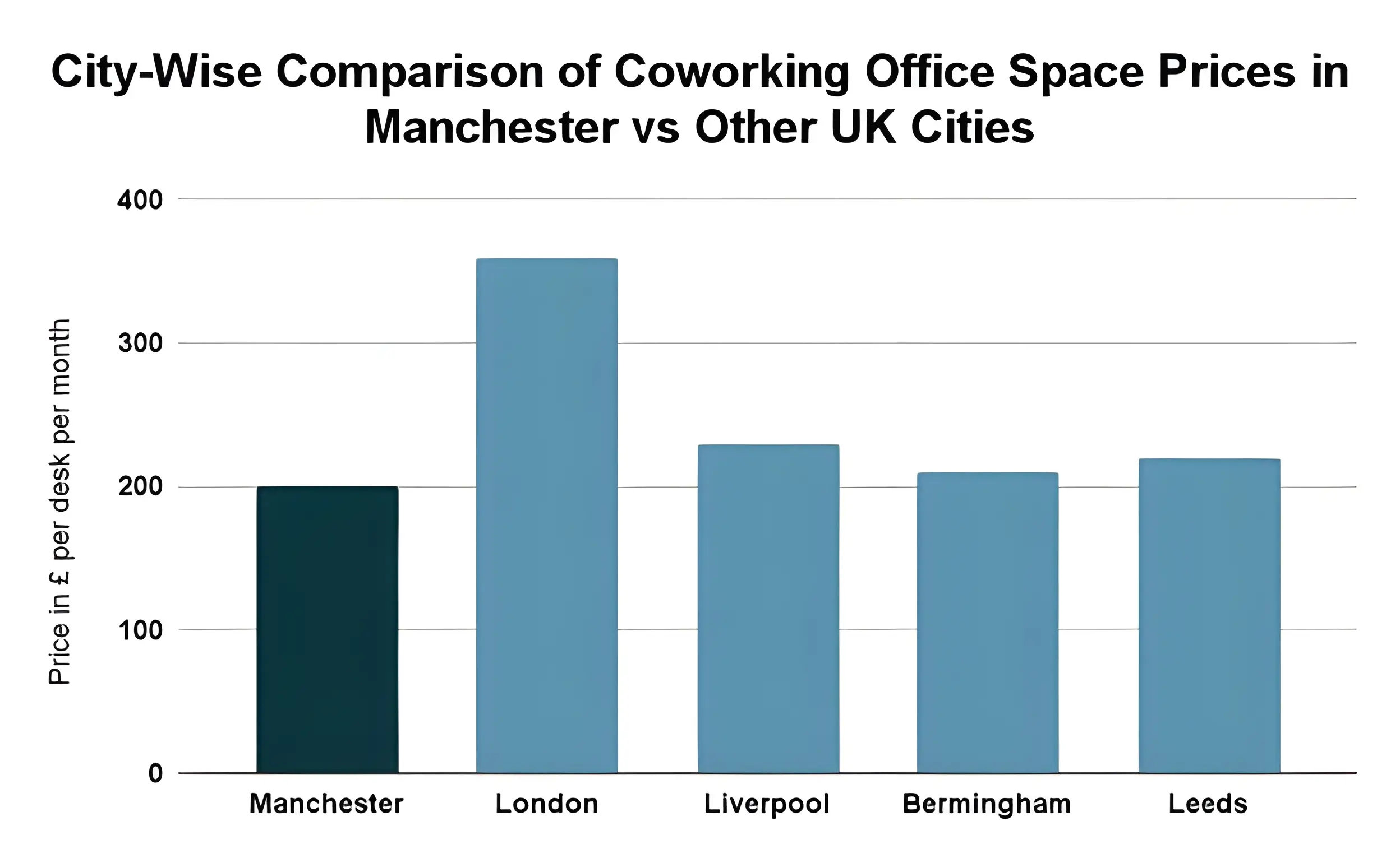 City-Wise Comparison of Coworking Office Space Prices: Manchester vs Other UK Cities
