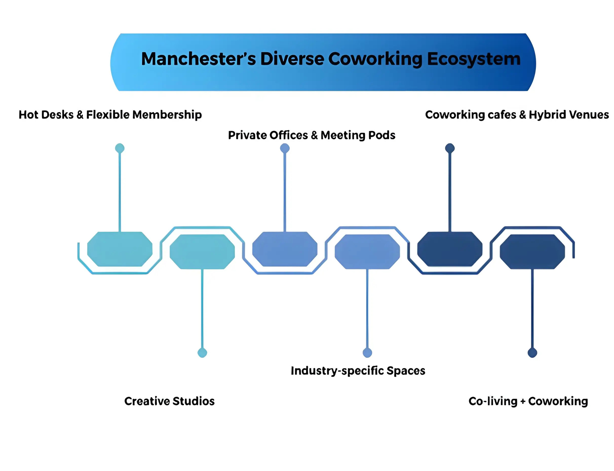 Manchester’s Diverse Coworking Ecosystem
