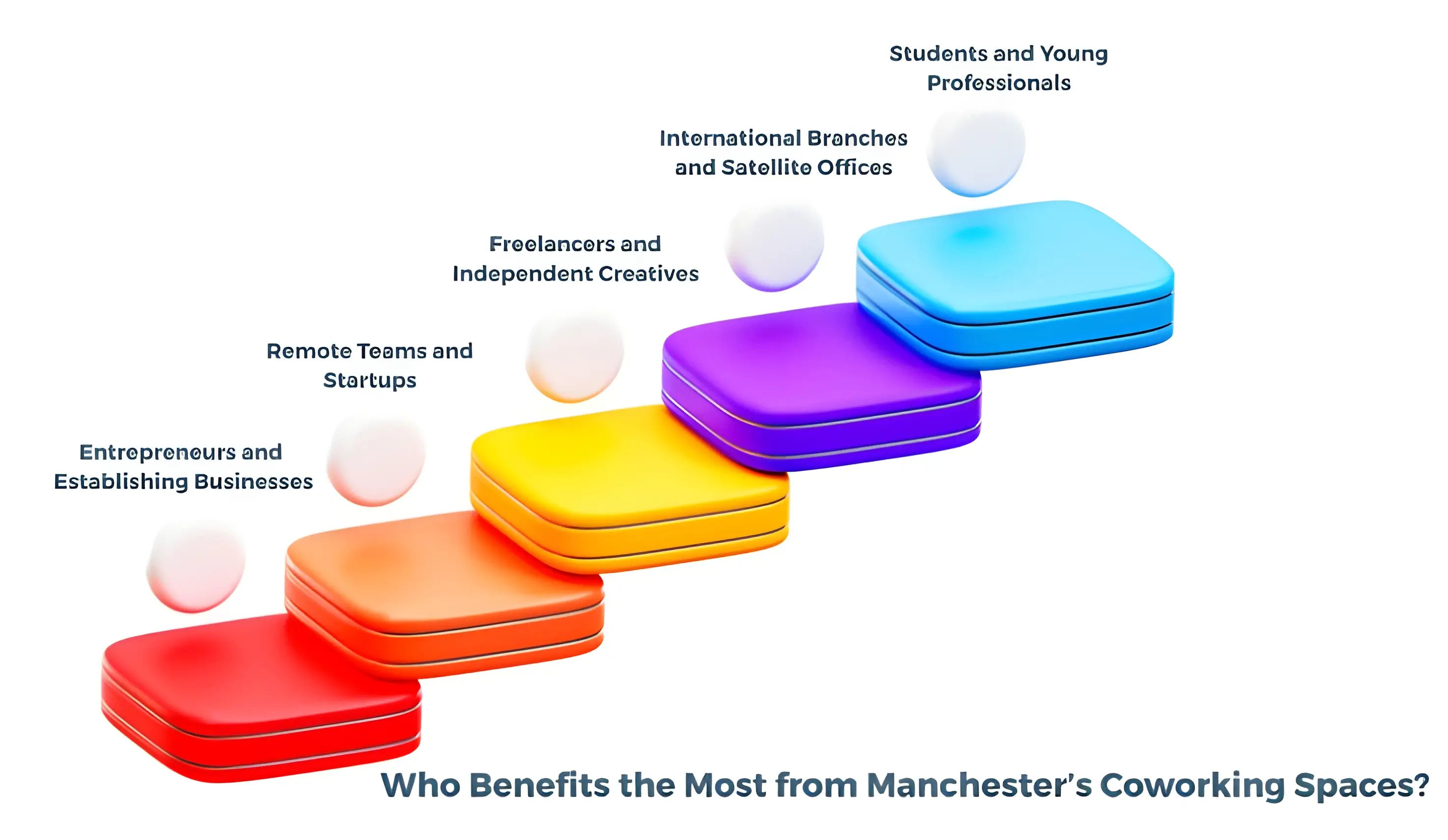Who Benefits the Most from Manchester’s Coworking Spaces
