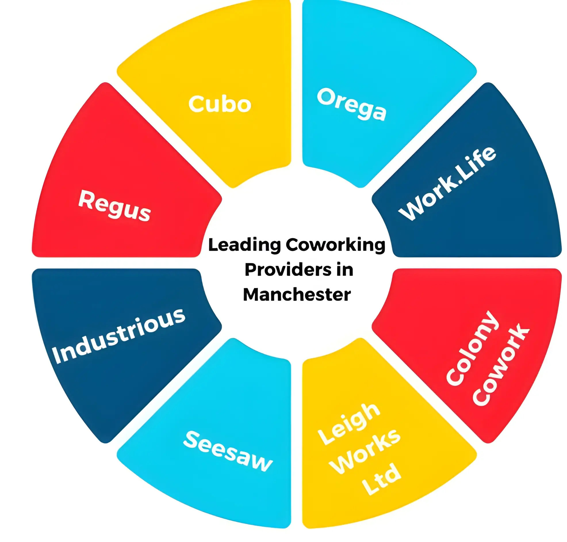 Leading Coworking Providers in Manchester