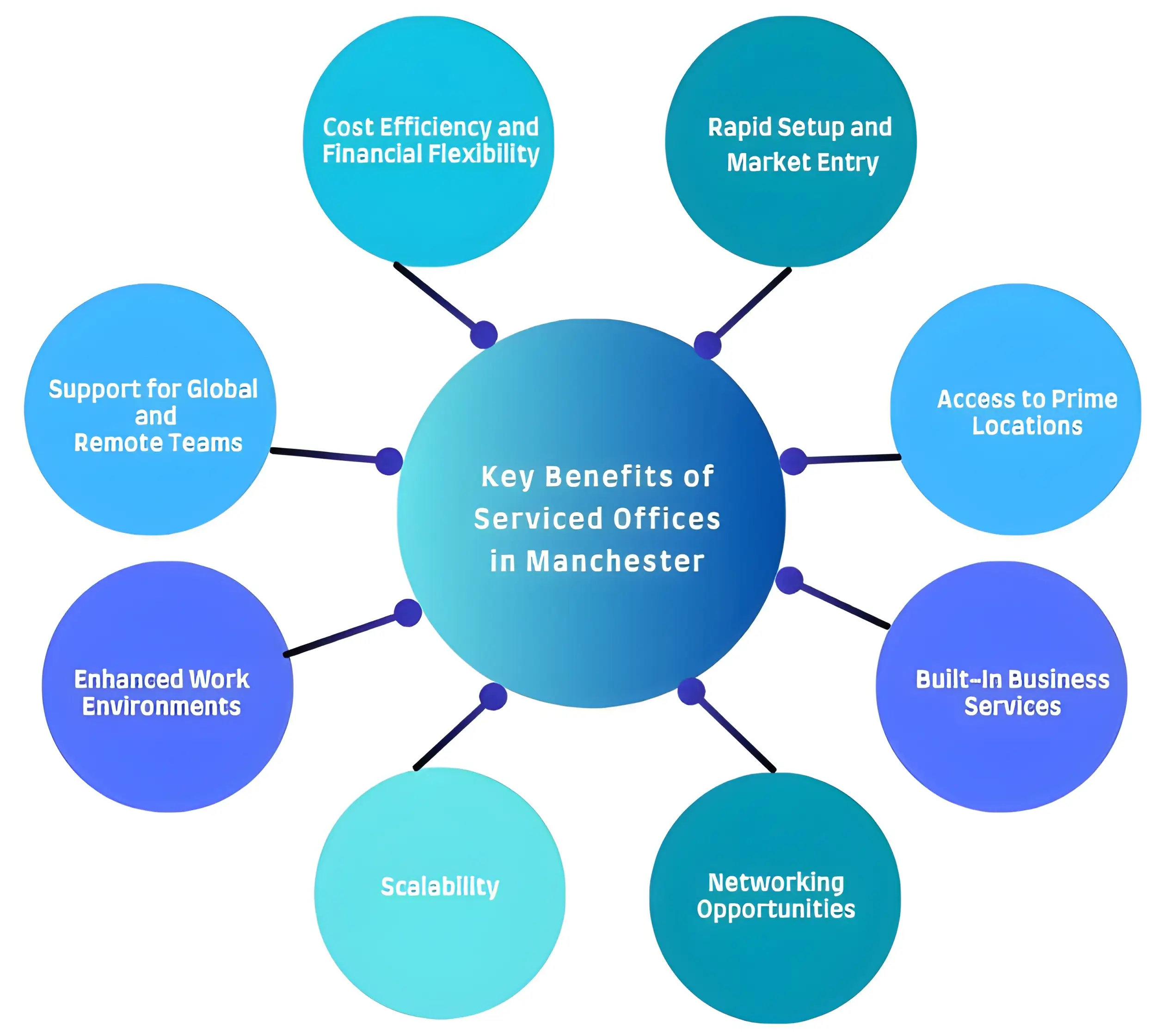 Key Benefits of Serviced Offices in Manchester