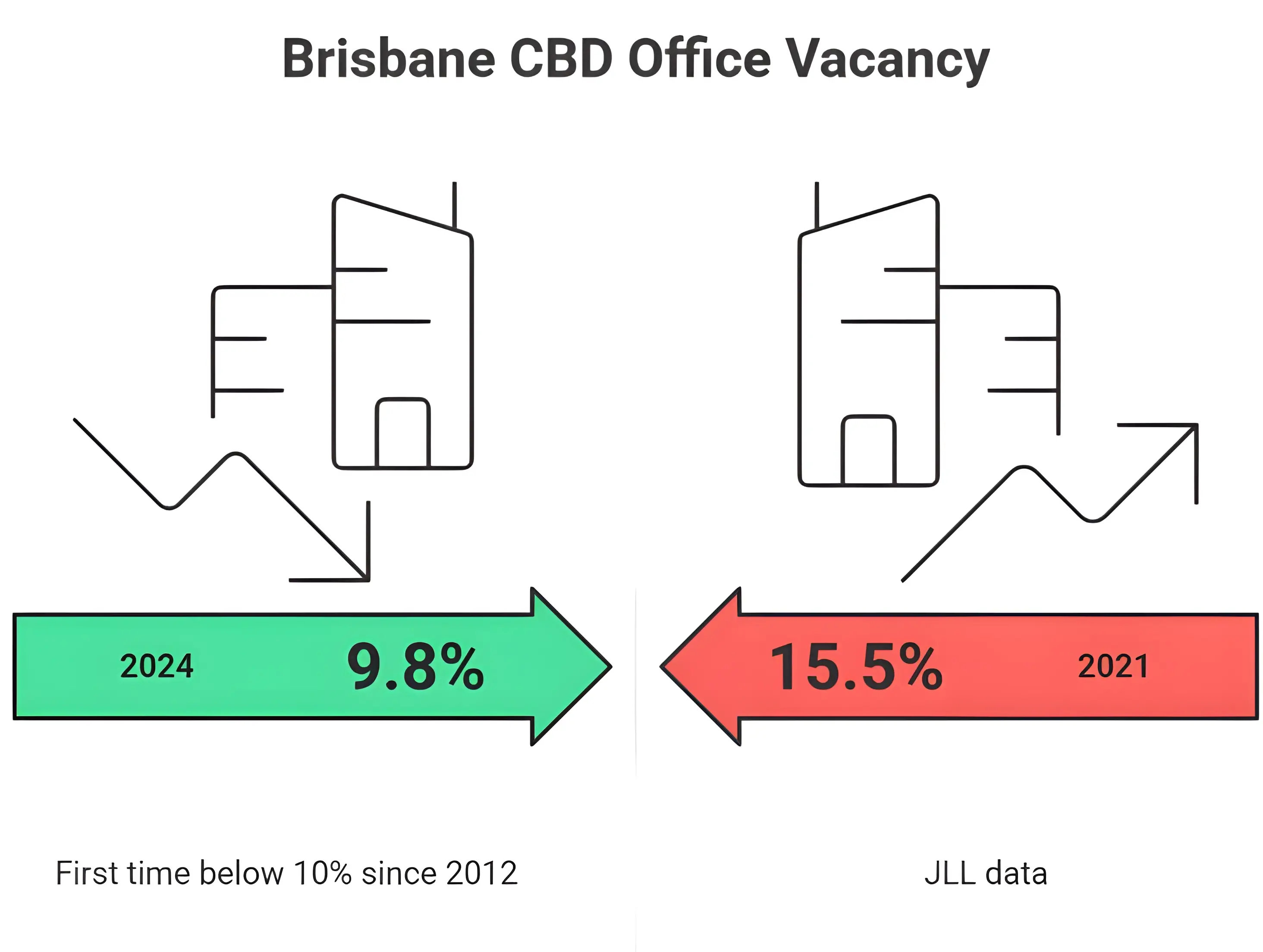 brisbane cbd office vacancy