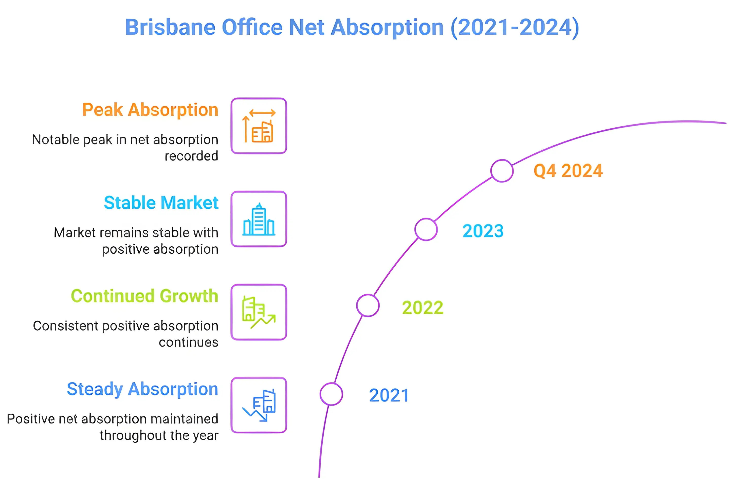brisbane office net absorption (2021 - 2024