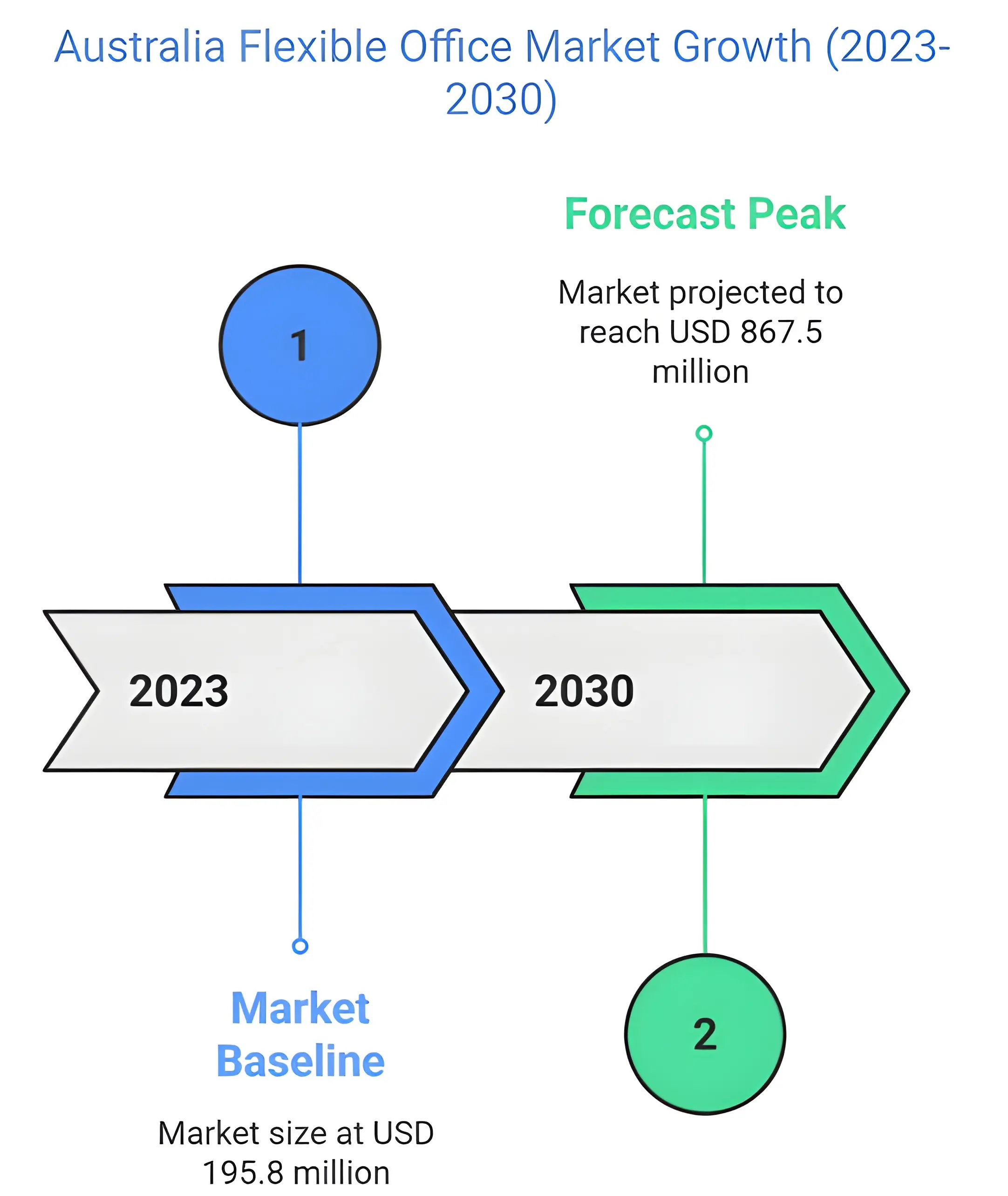 australia flexible office market growth 2023 - 2030