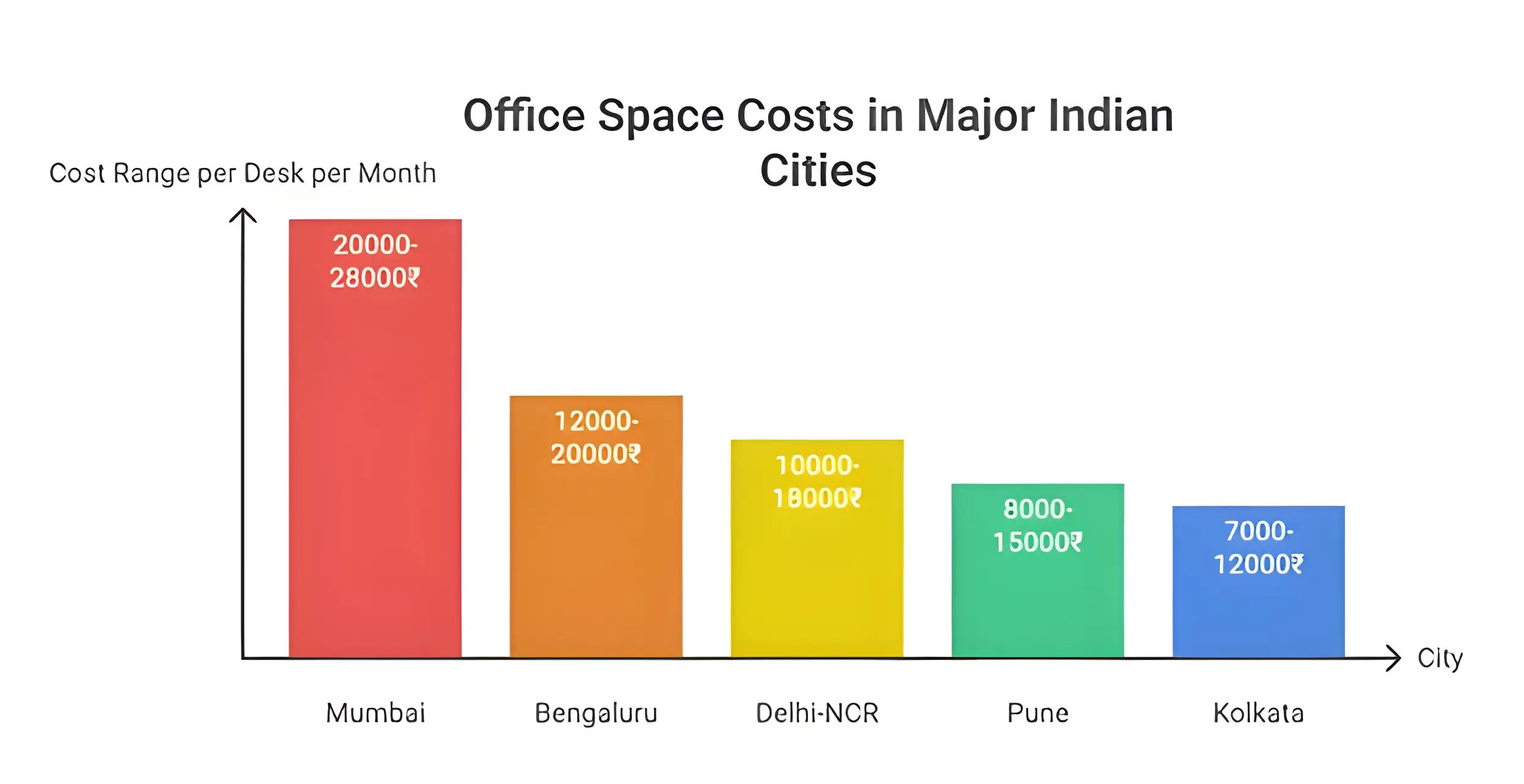 Average Office Space Prices by City in India