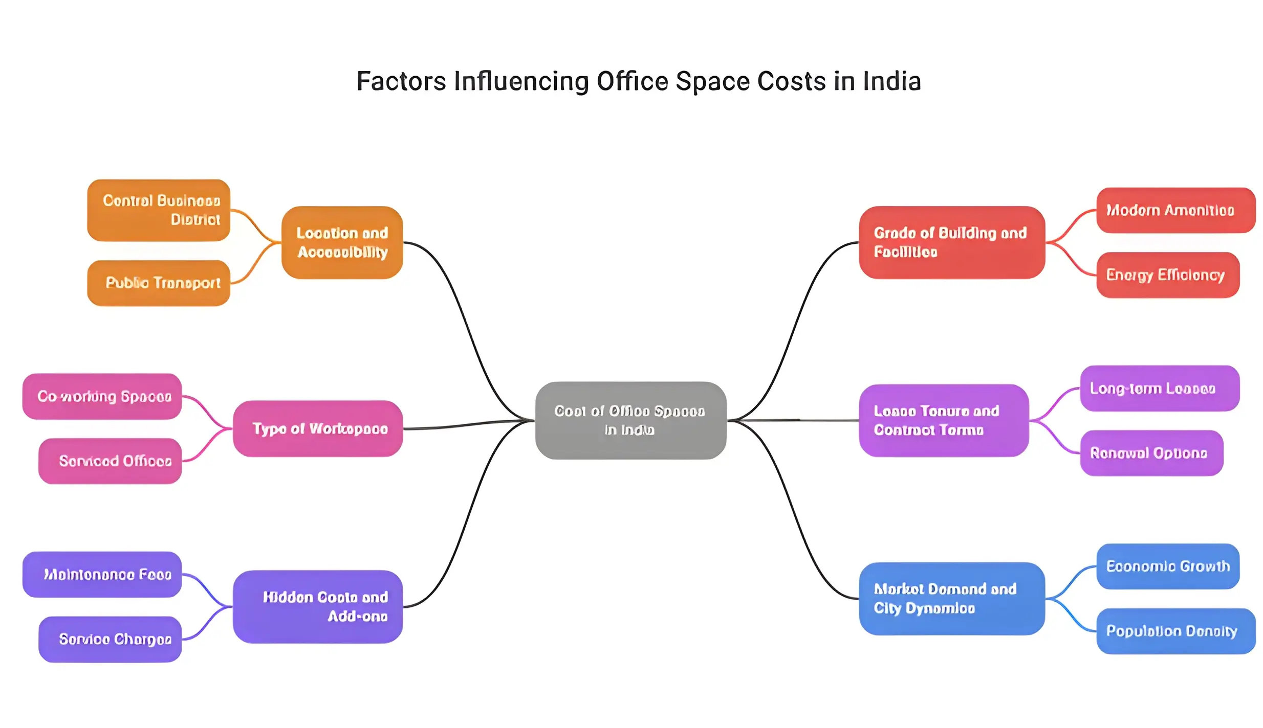Factors Impacting the Cost of Office Spaces in India