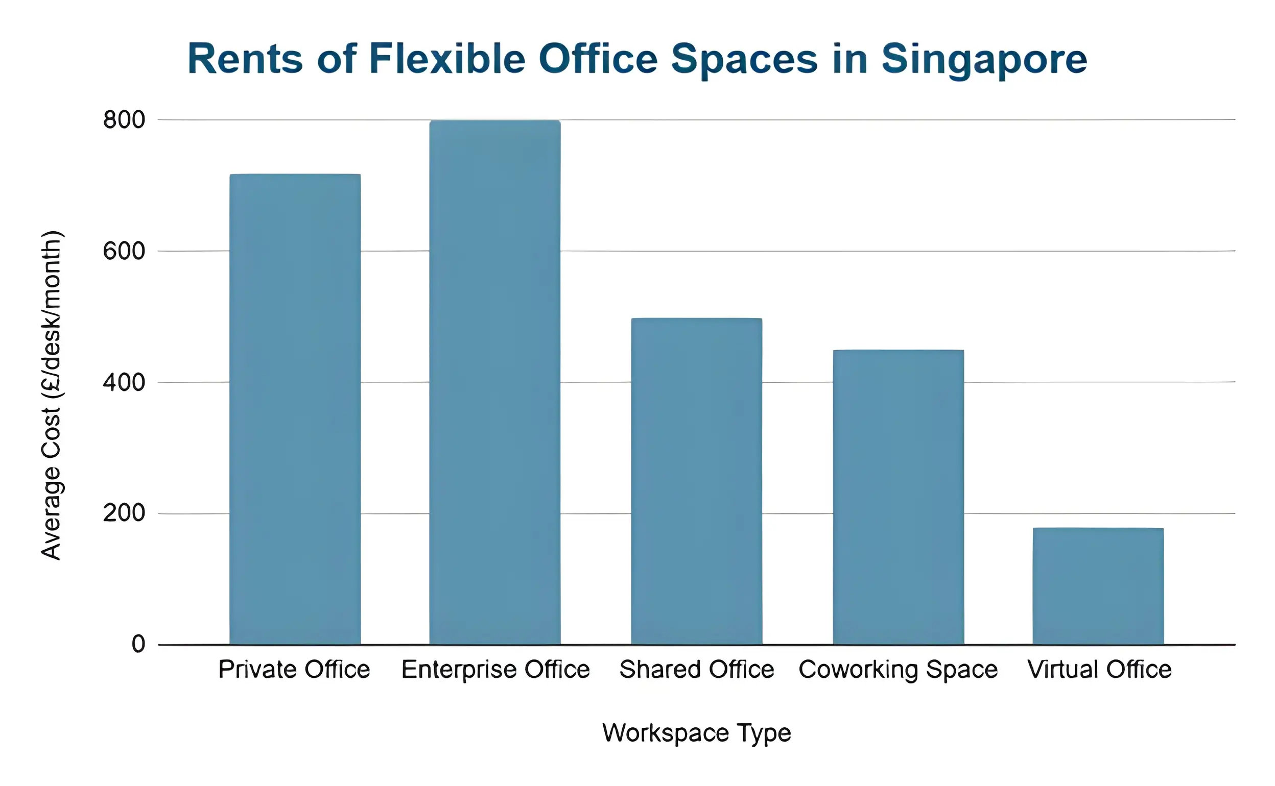 rents of flexible office space in singapore