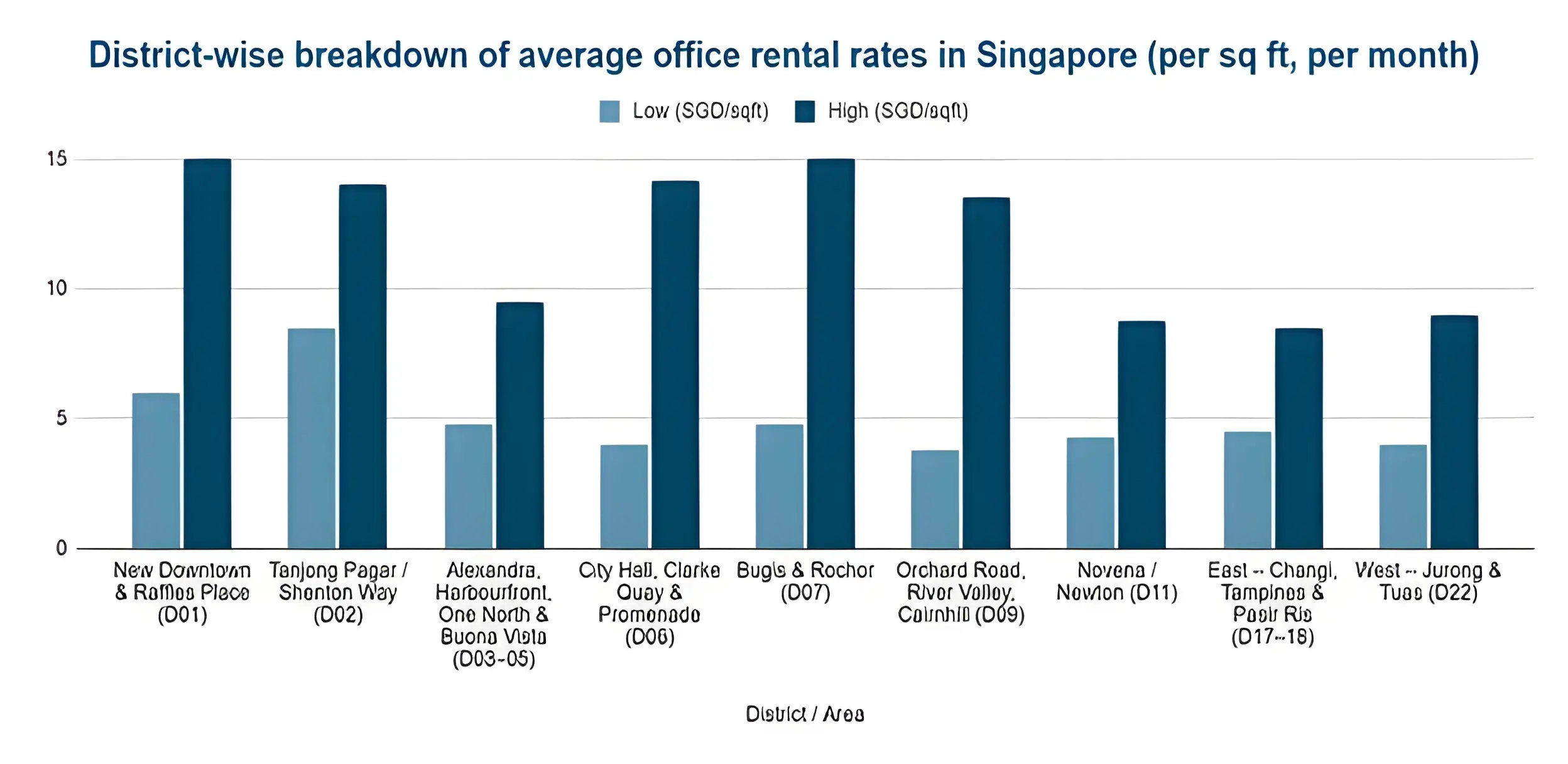 District-wise breakdown of average office rental rates in Singapore