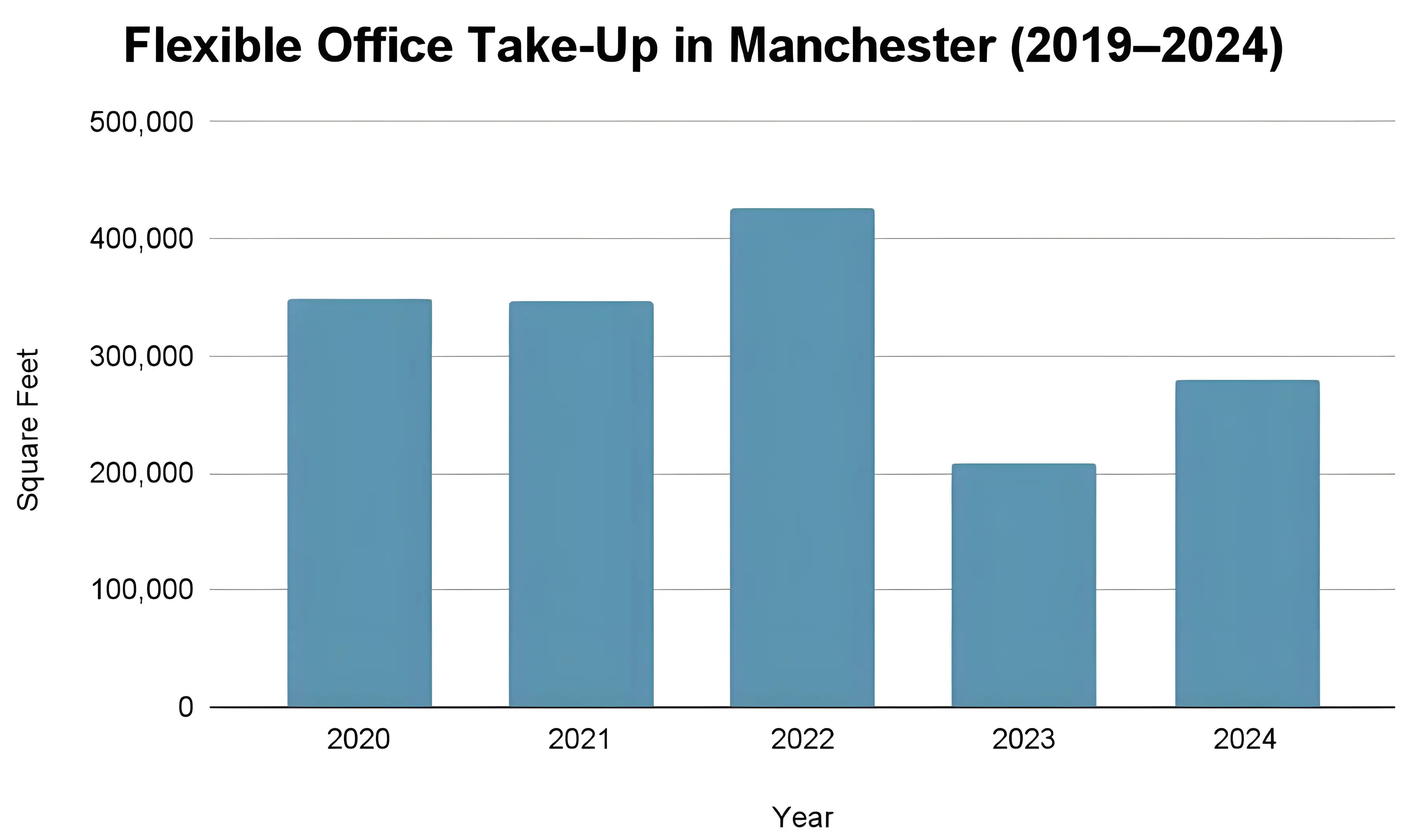 Flexible Office Take-Up in Manchester (2019–2024)