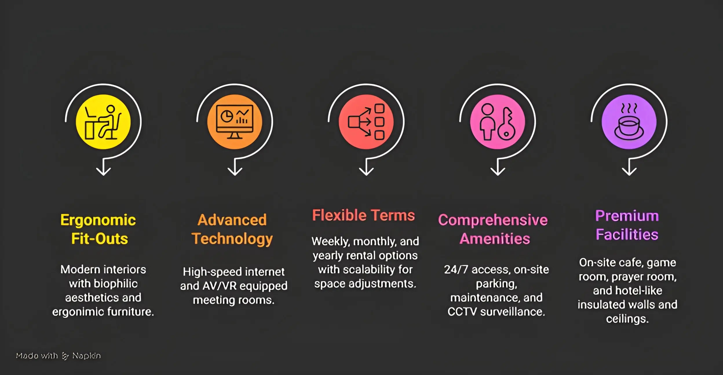 An infographic of Offices Zone featured workspace amenities and facilities.