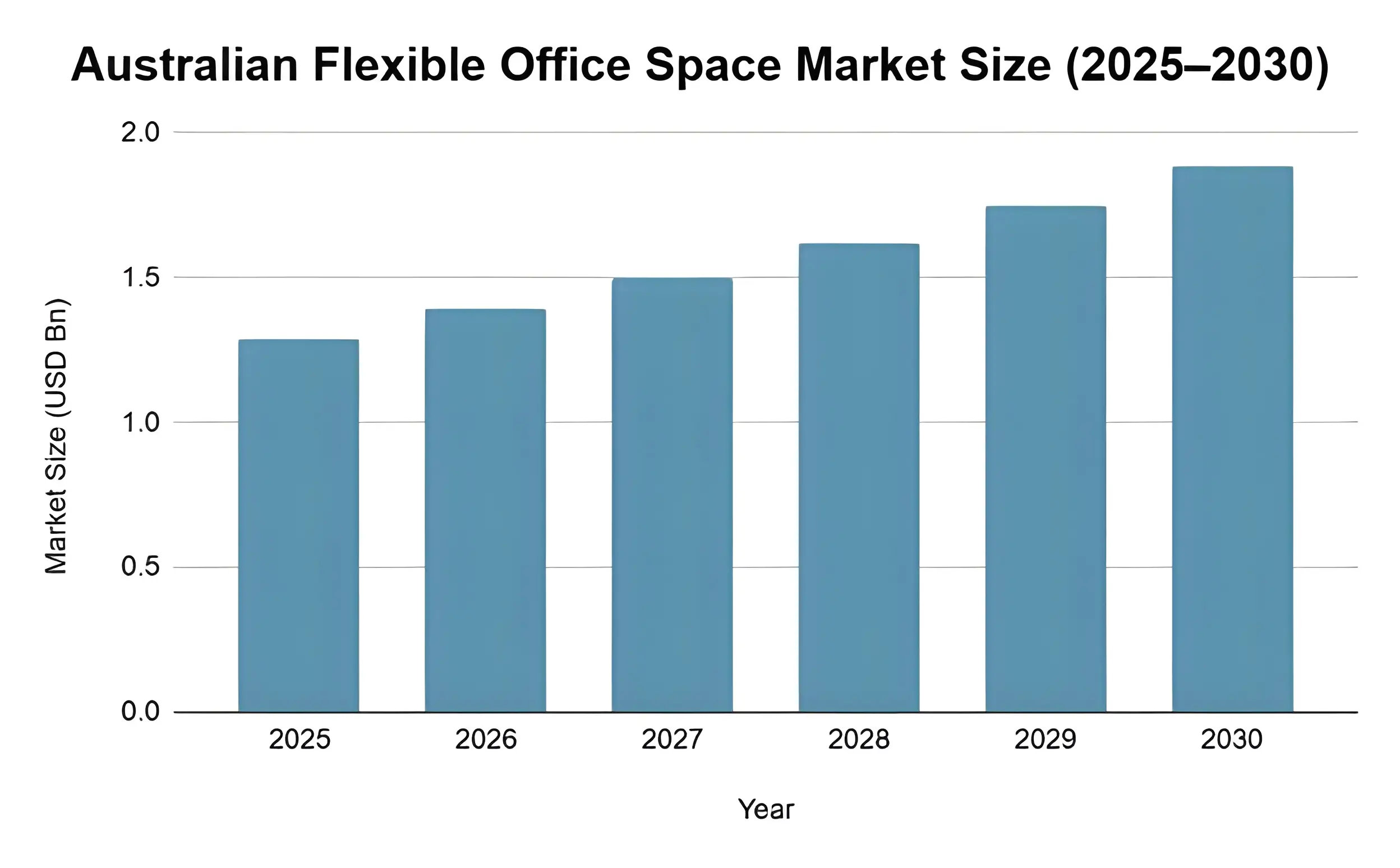 Australian Flexible Office Space Market Size (2025–2030)