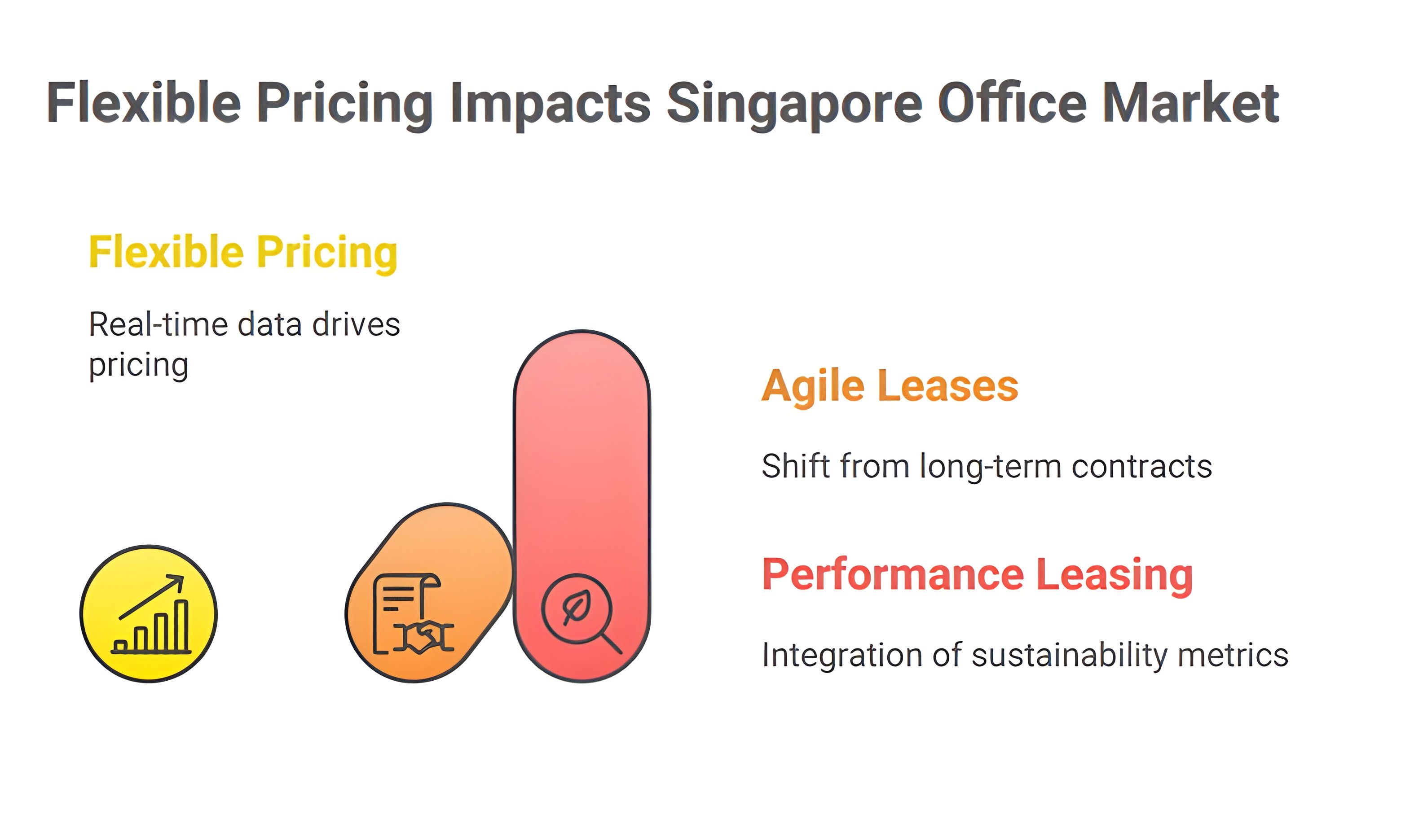 an infographic representing the impact of flexible pricing in the singapore market