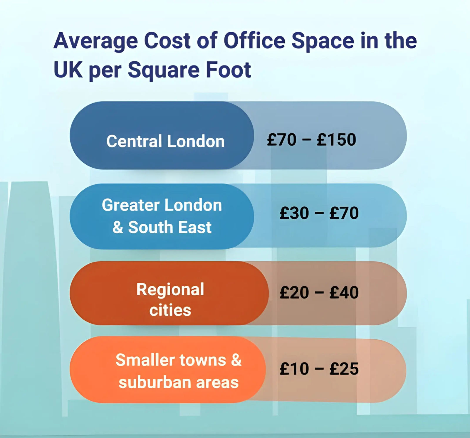 Average Cost of Office Space in the UK per Square Foot