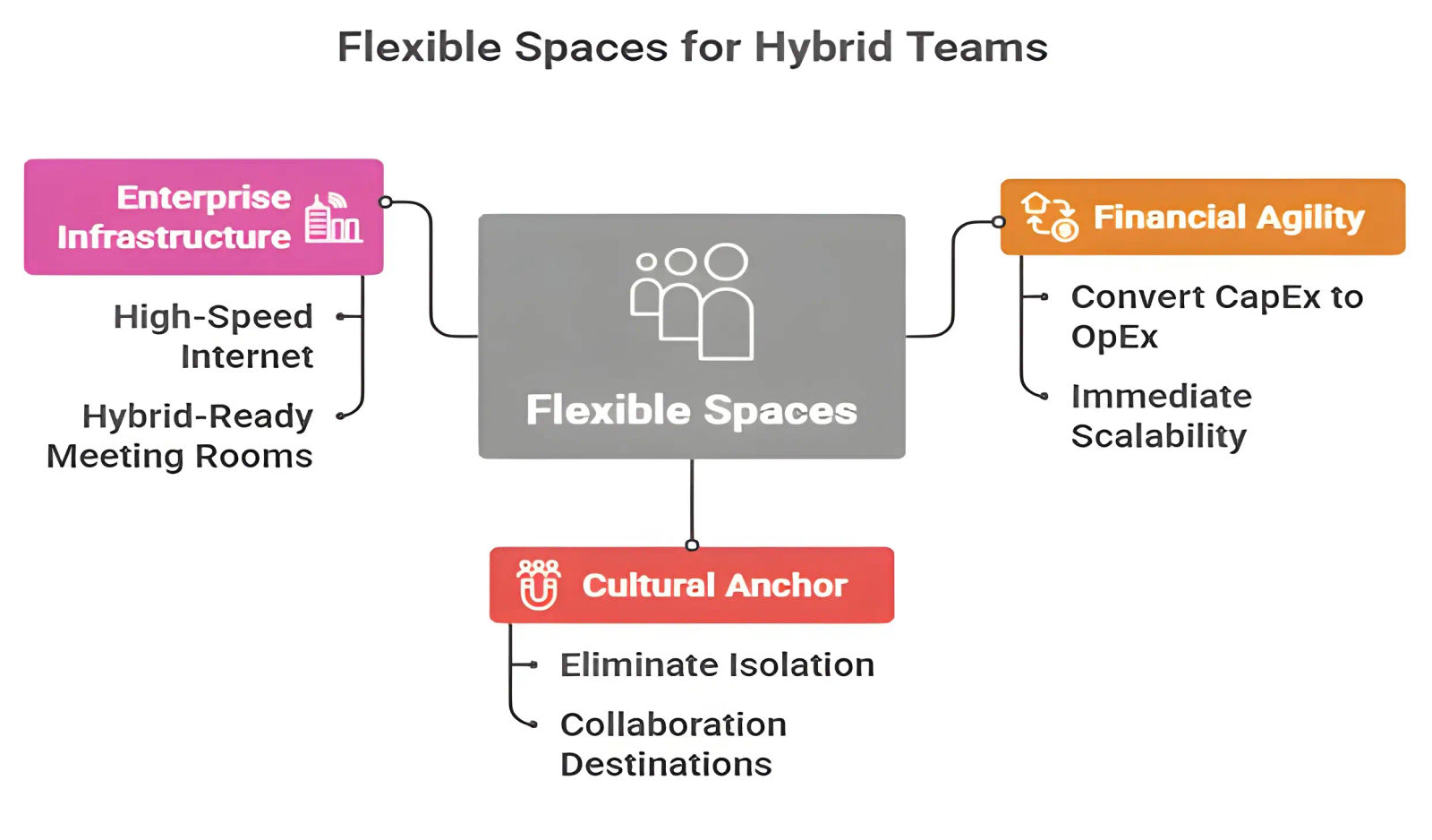 Benefits of using flexible spaces for hybrid teams