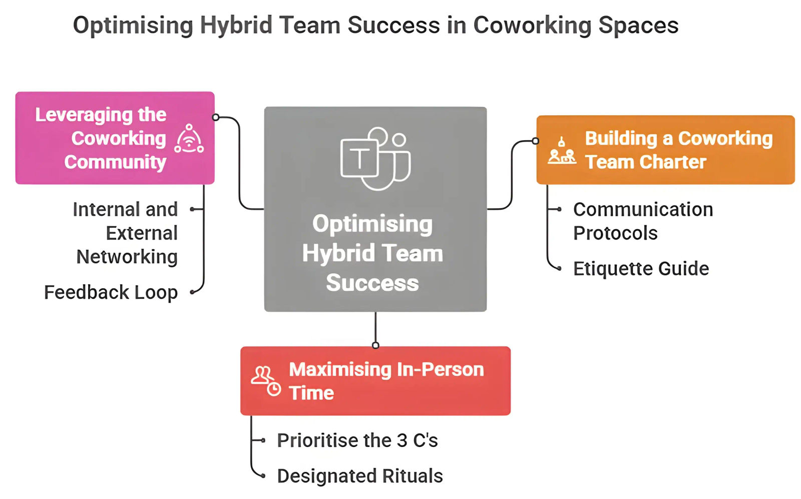 3 Ways to Optimise Hybrid Team Success by Utilising Coworking Spaces