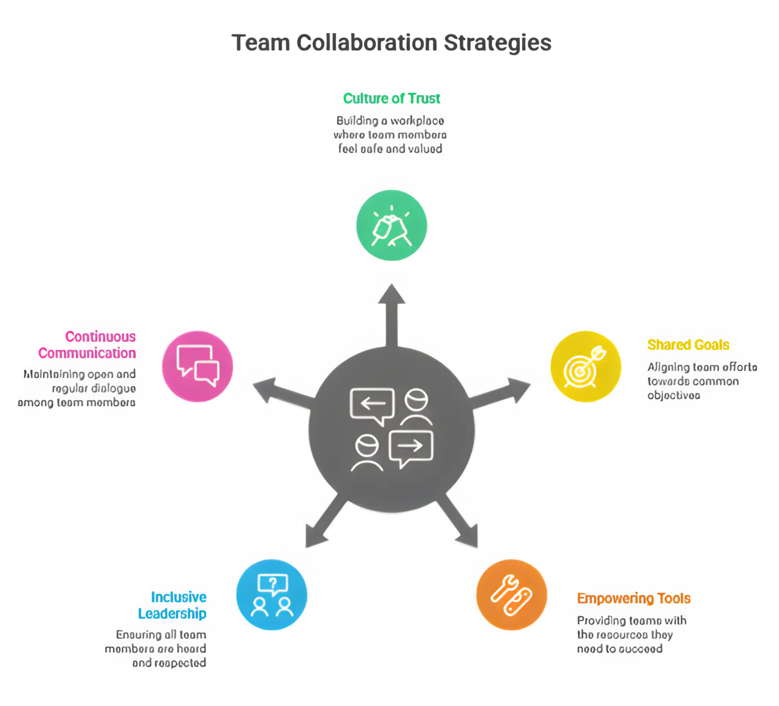 An infographic representing the list of team collaboration strategies