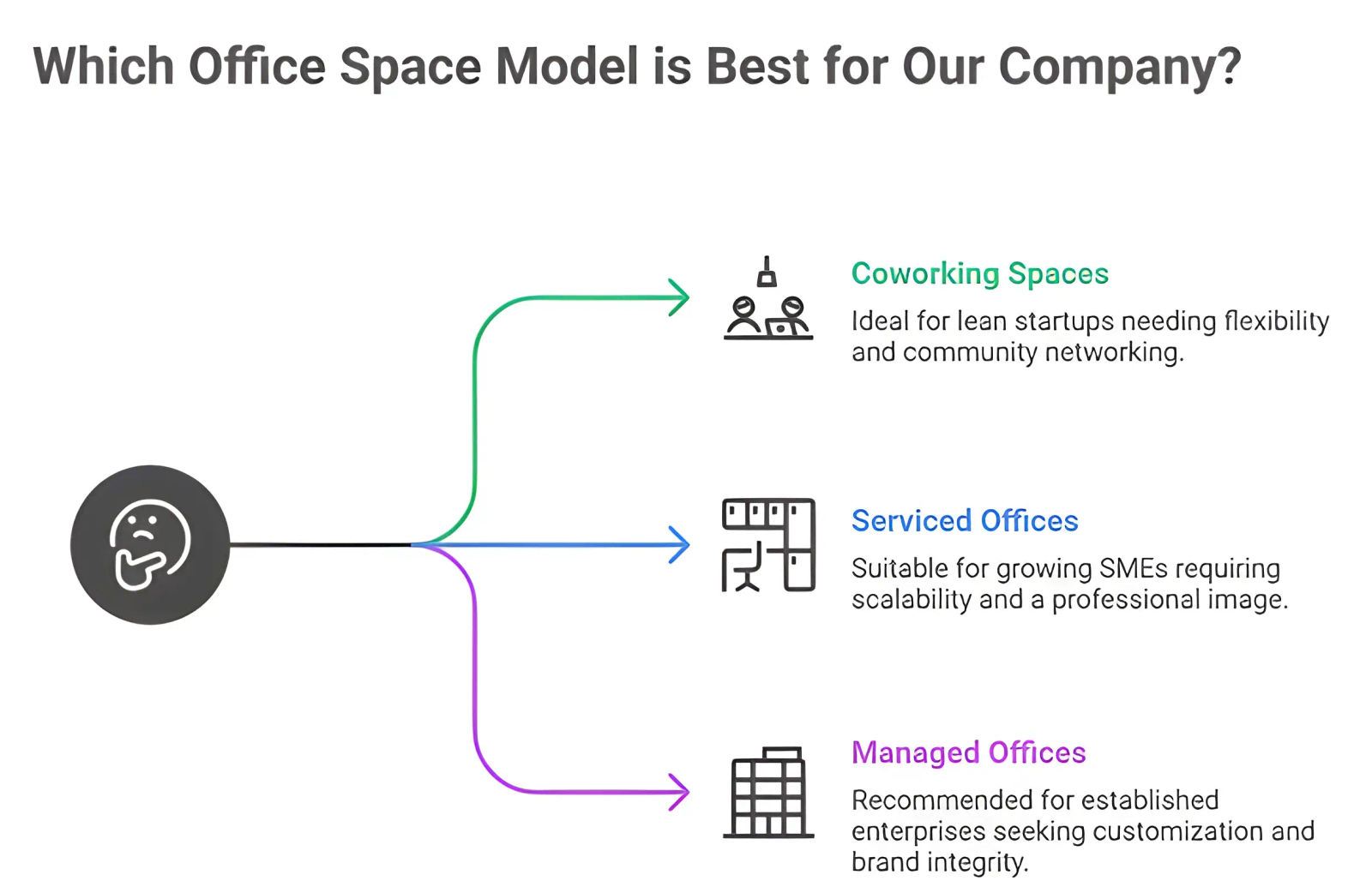 Which Office Space Model is Best for Our Company?