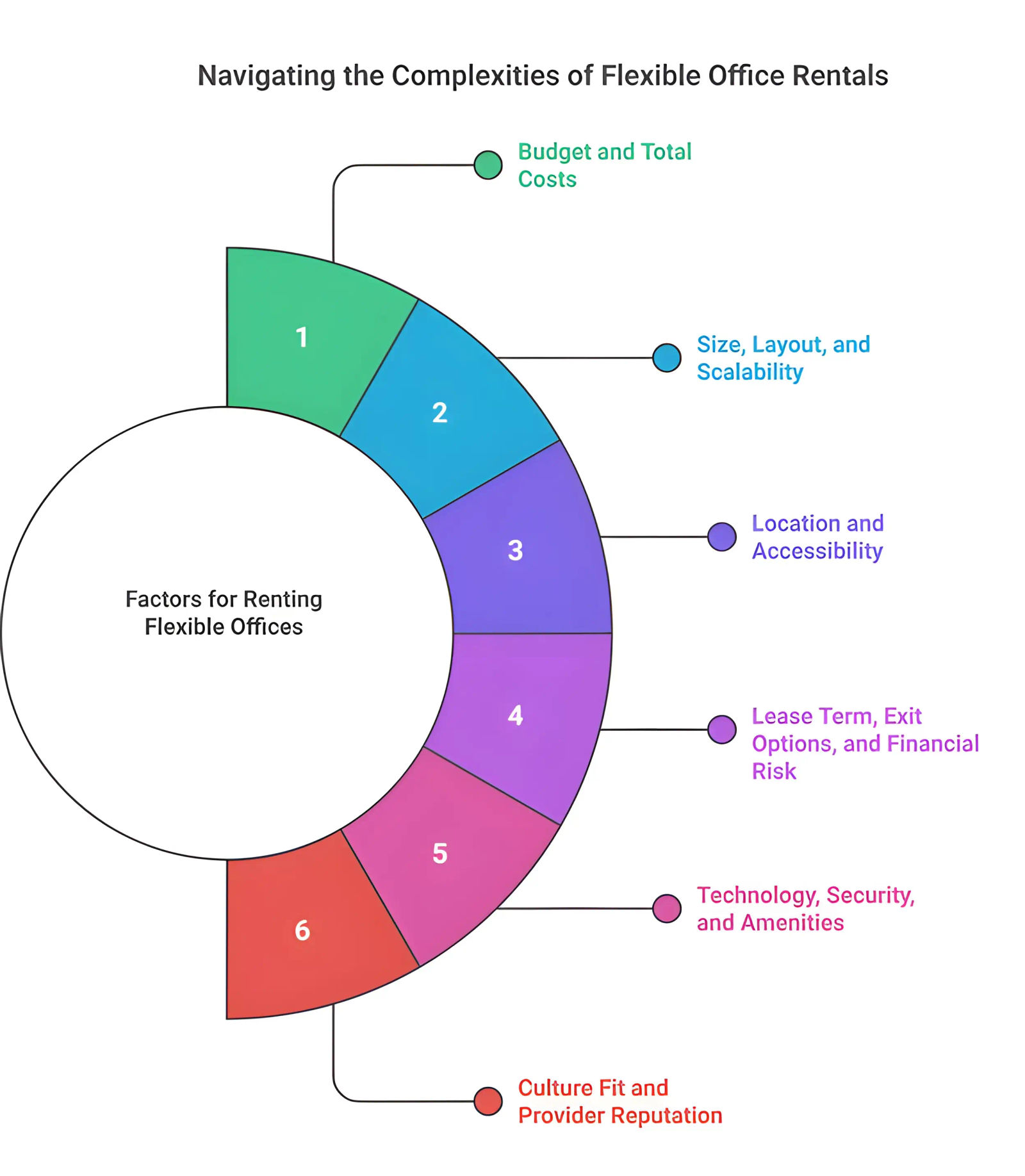 An infographic representing 6 factors for renting flexible offices