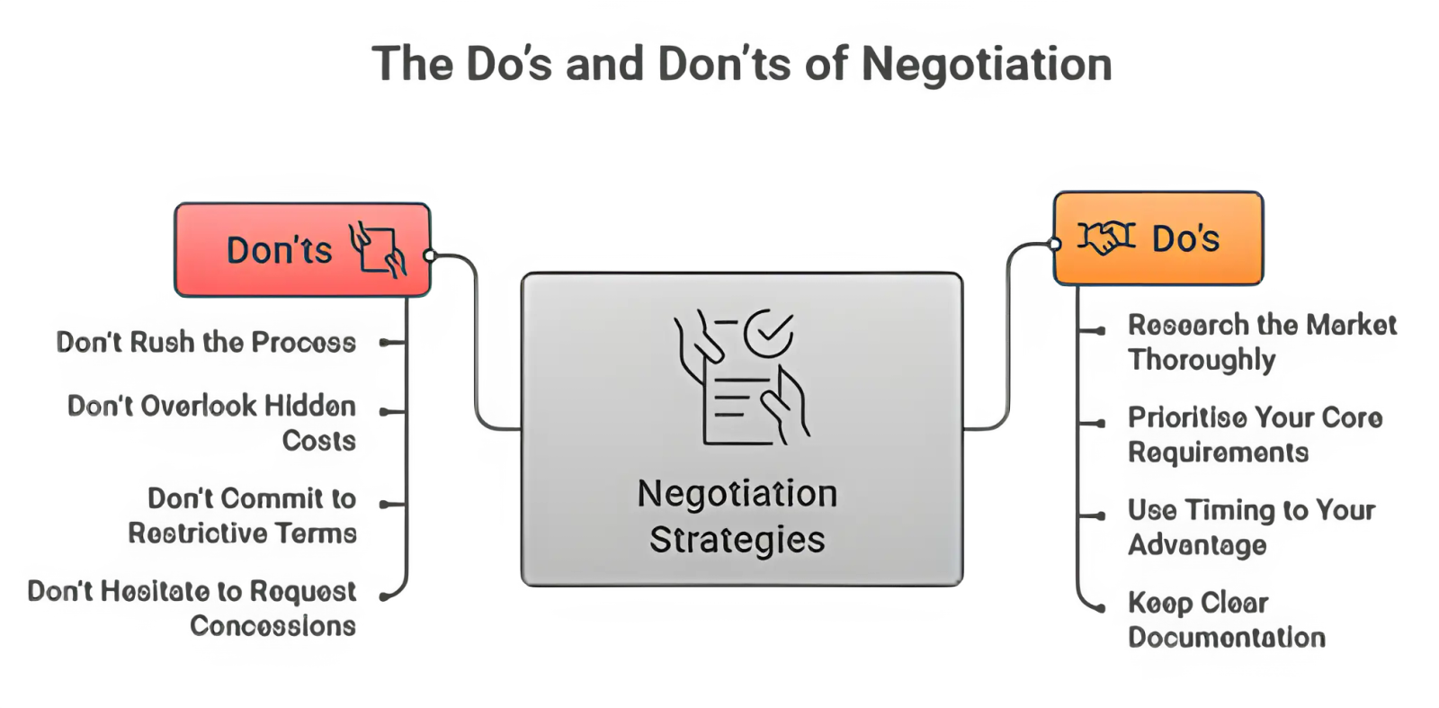 The Do's and Don'ts of Negotiation