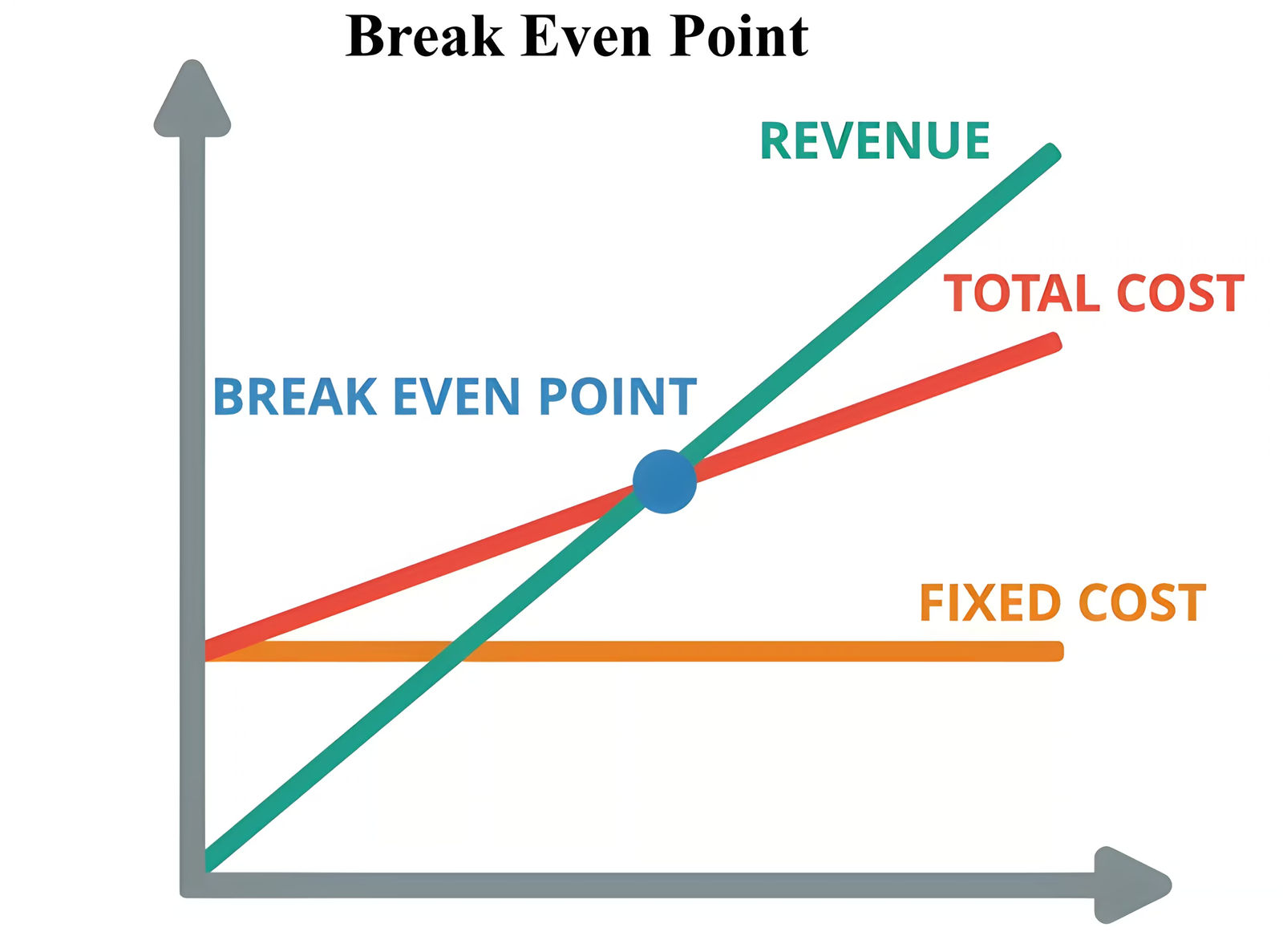 Break-even point explanation with Graph
