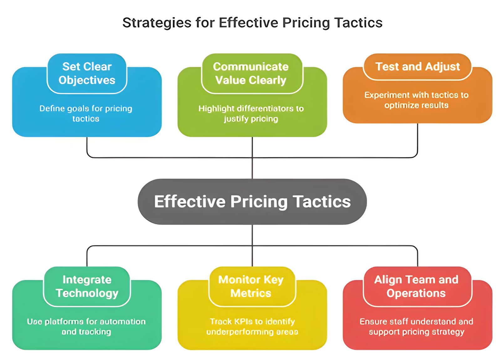 Strategies for effective pricing tactics