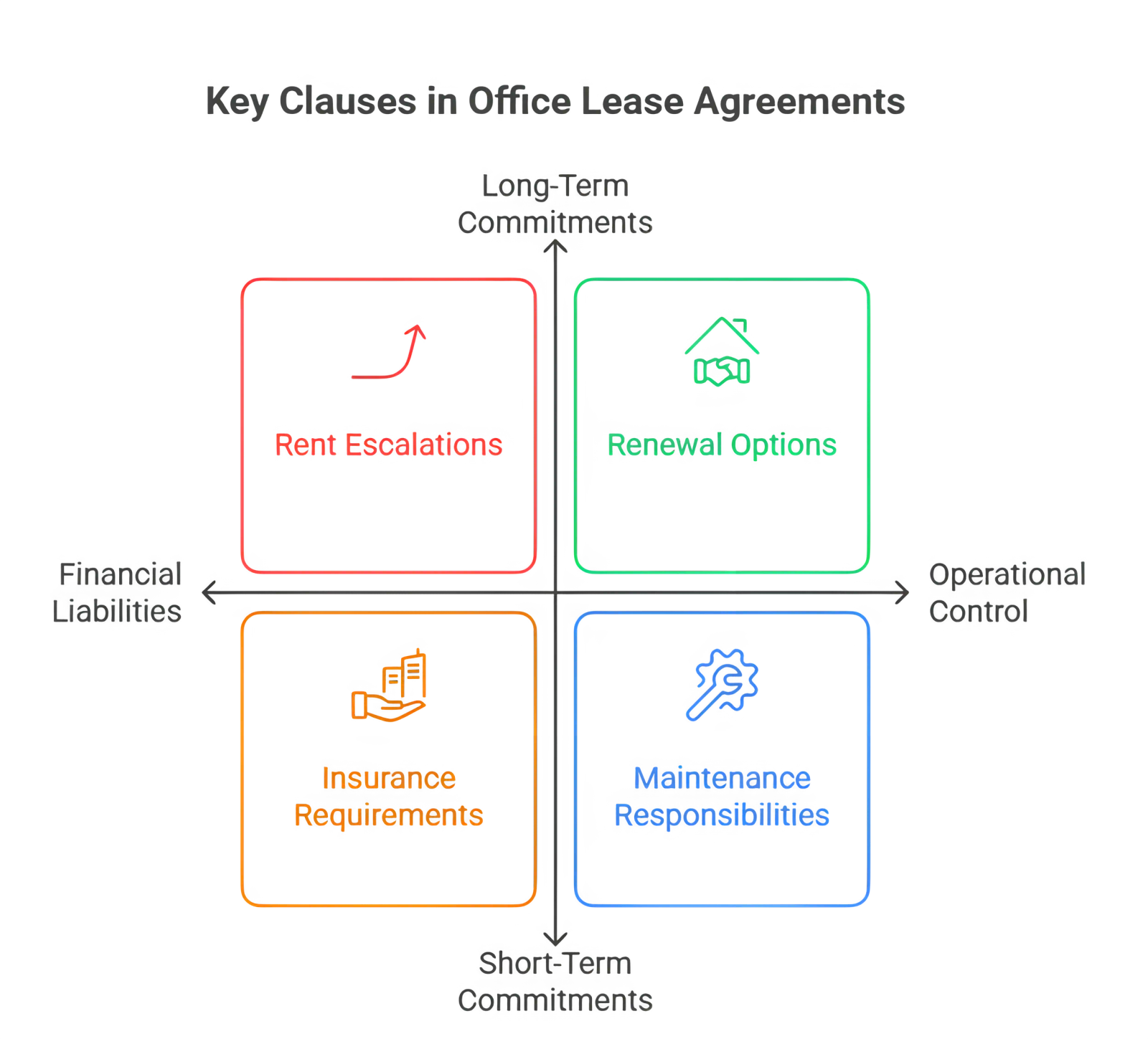 Key clauses in Office Lease Agreement