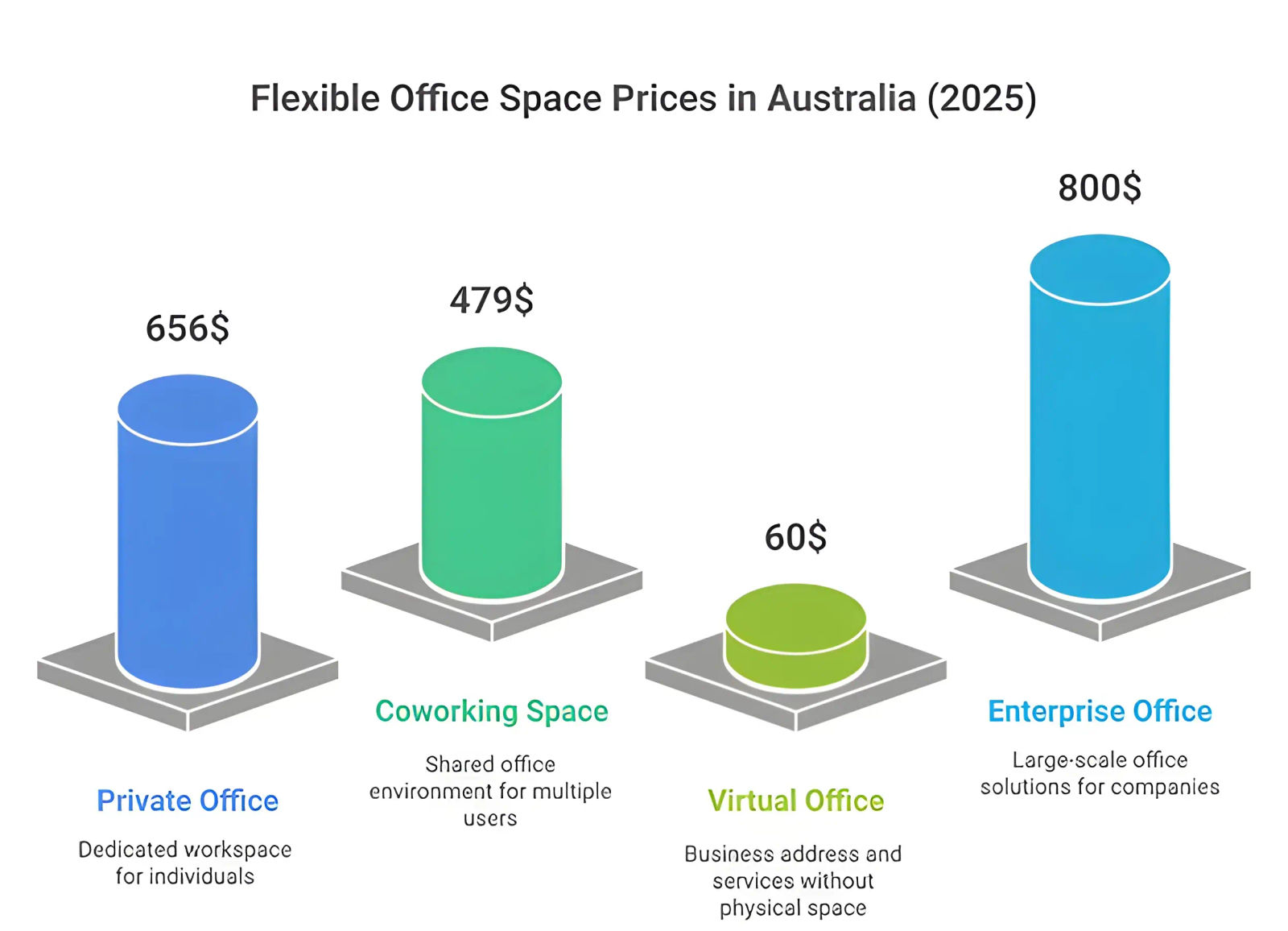 Flexible Office Space Prices Across Australia in 2026