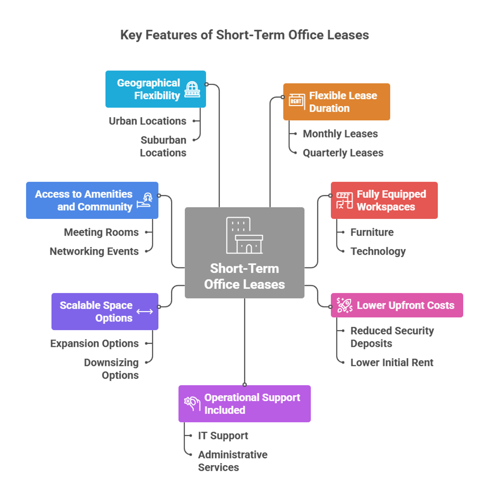 Key Features of Short-Term Office Leases