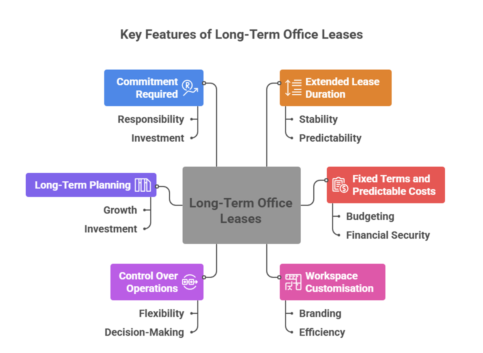 Key Features of Long-Term Office Leases