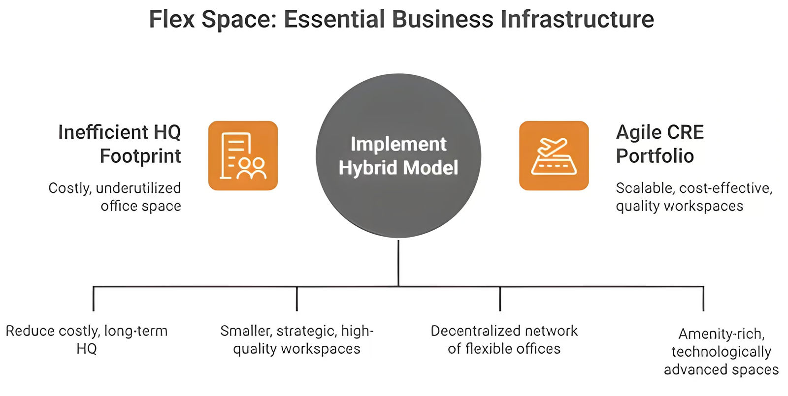 Implementation of Hybrid Model