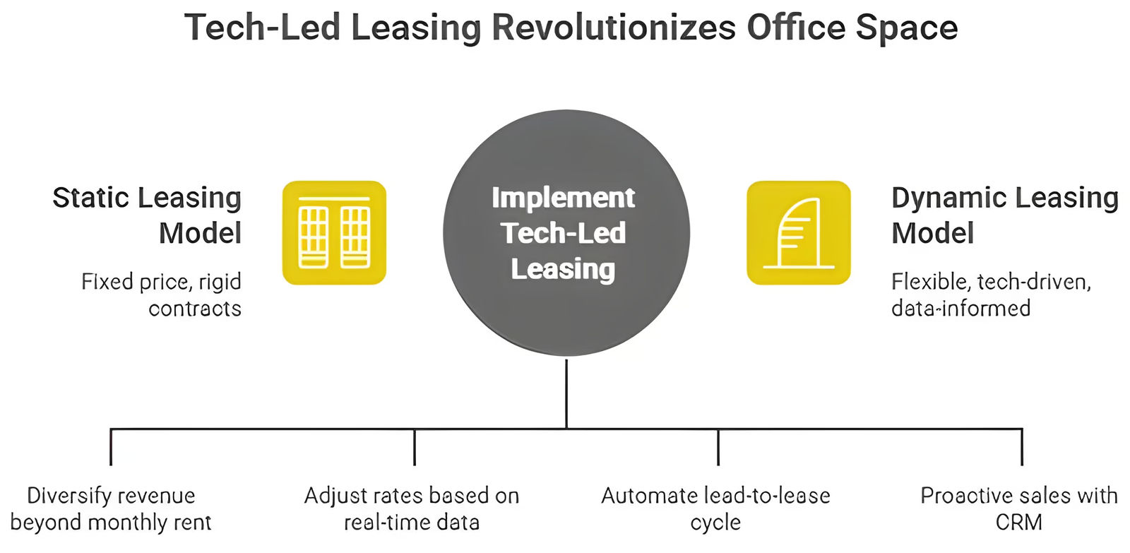 Tech-Led Leasing revolutionizing office spaces