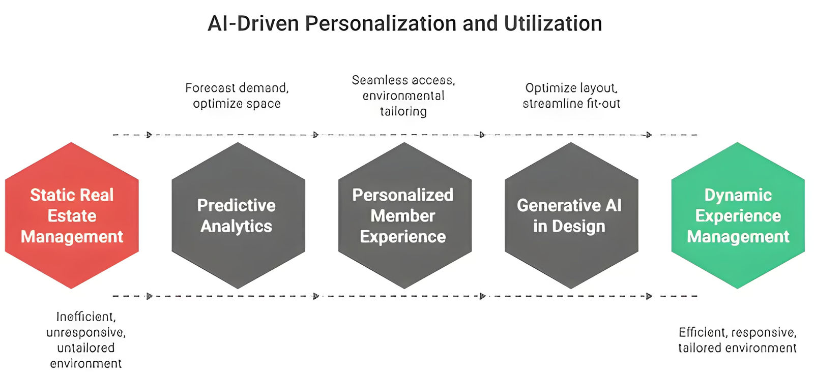 AI-driven personalization and utilization