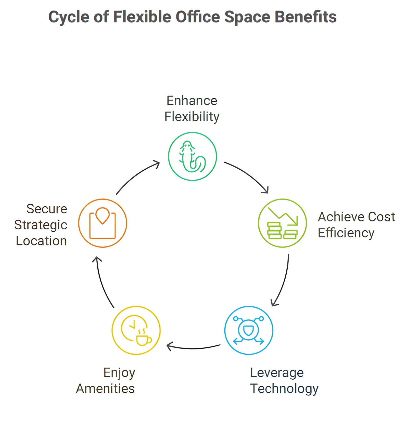 Cycle of flexible Office Space Benefits