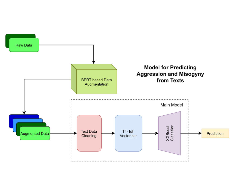GitHub - Dutta-SD/AggDetect: Code for Aggression and Misogyny Detection ...
