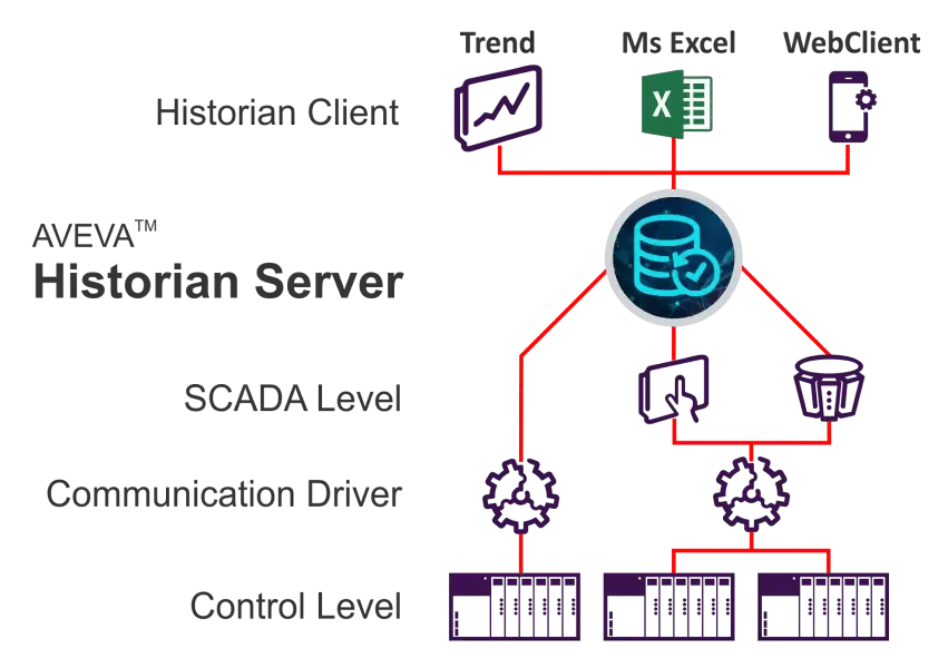 AVEVA™ Historian PT. Trimaxindo Adimitra