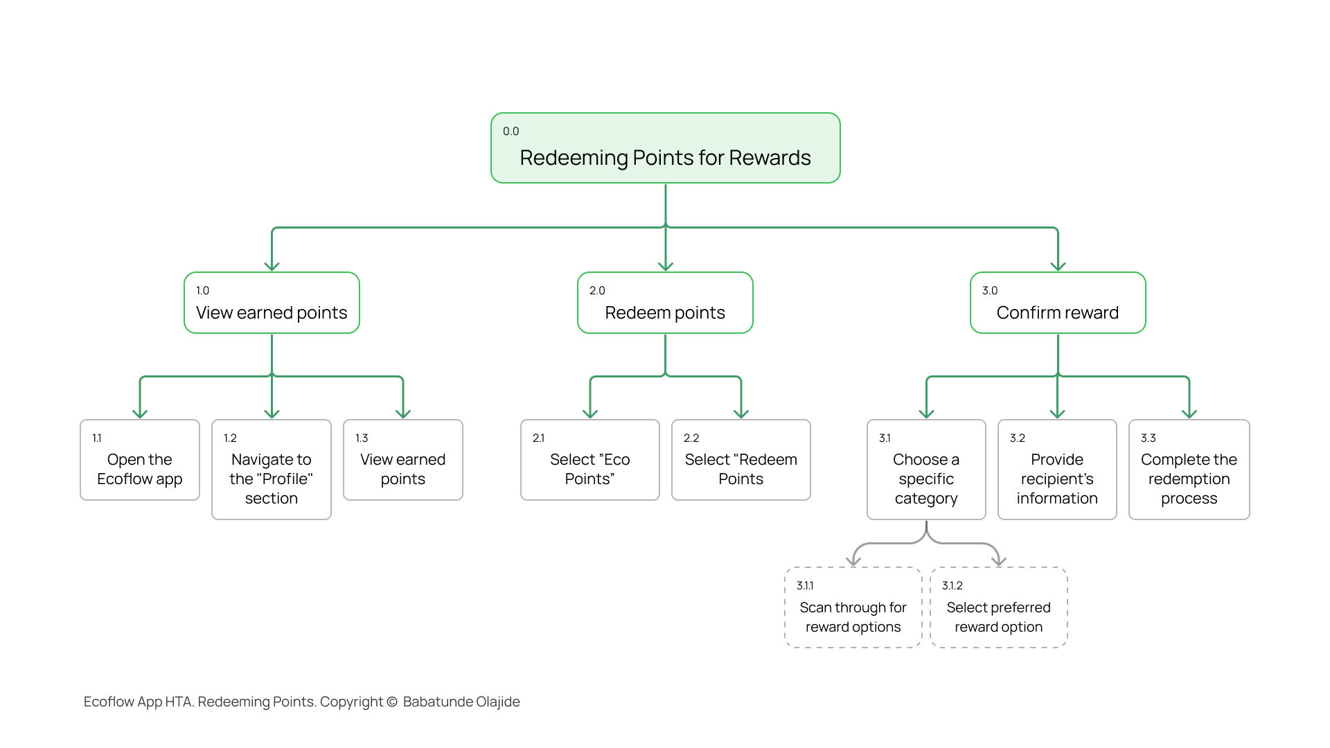 Ecoflow app redeeming points HTA