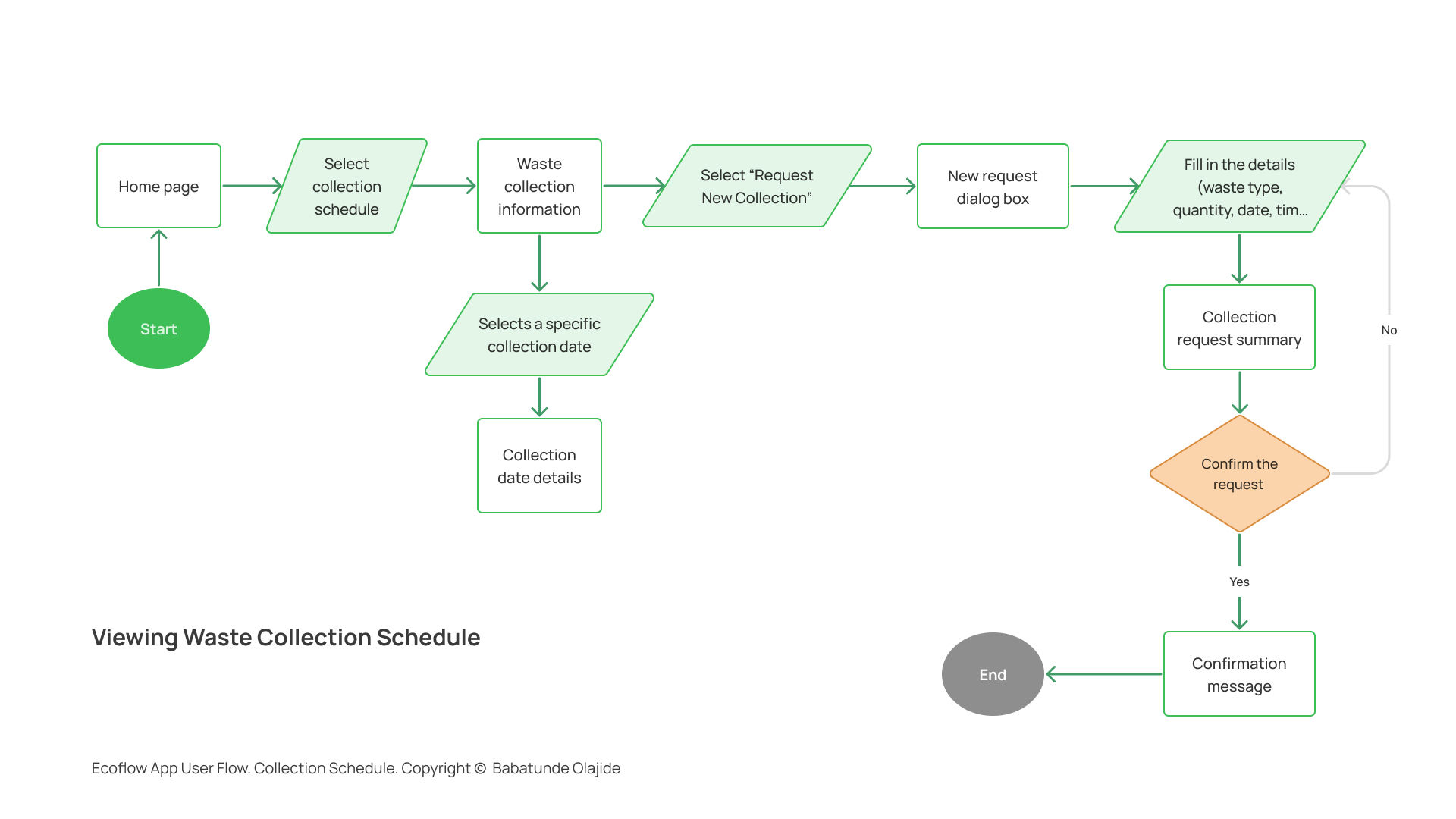 Ecoflow app viewing waste collection schedule userflow