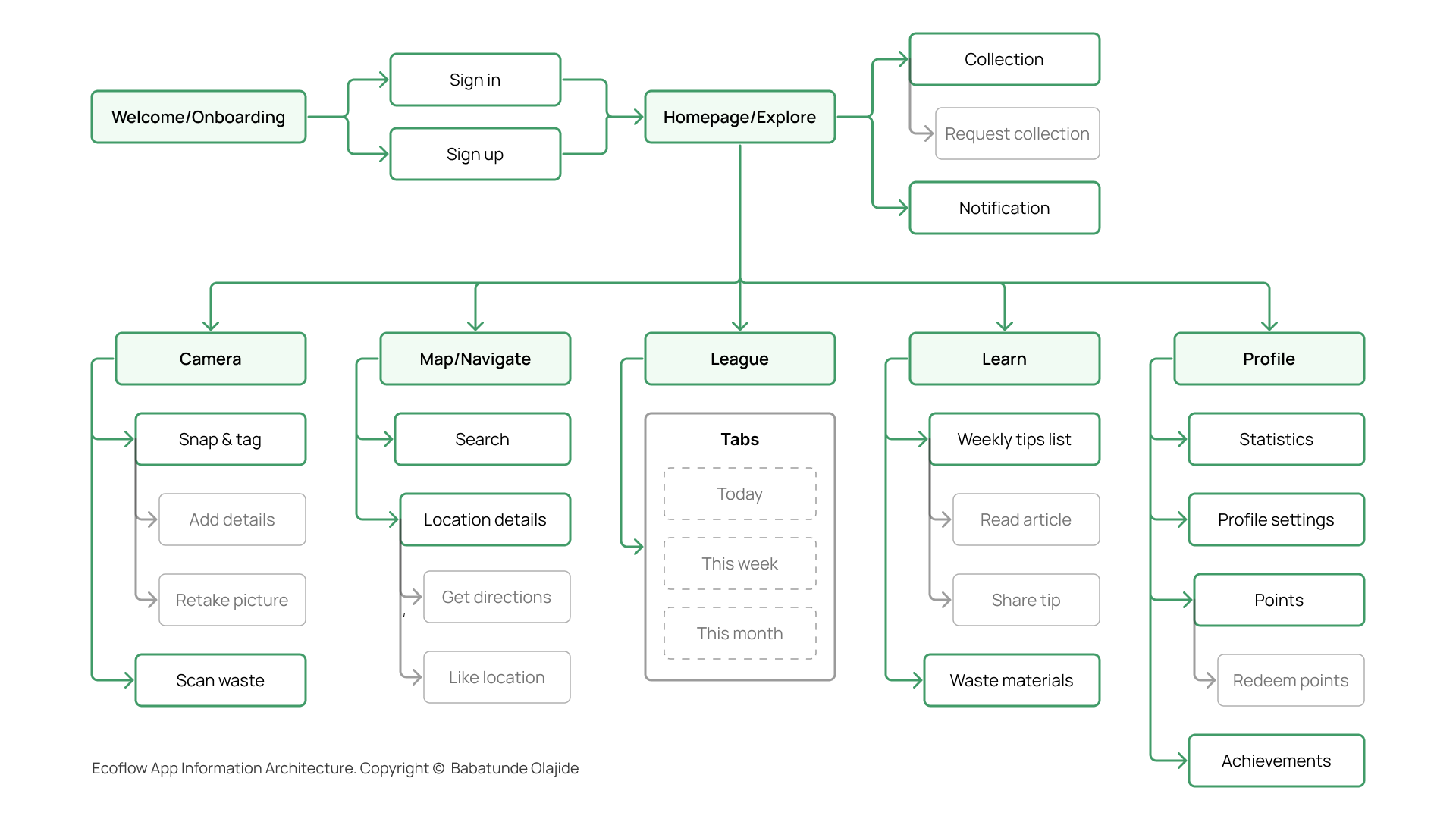 Ecooflow app Information Architecture