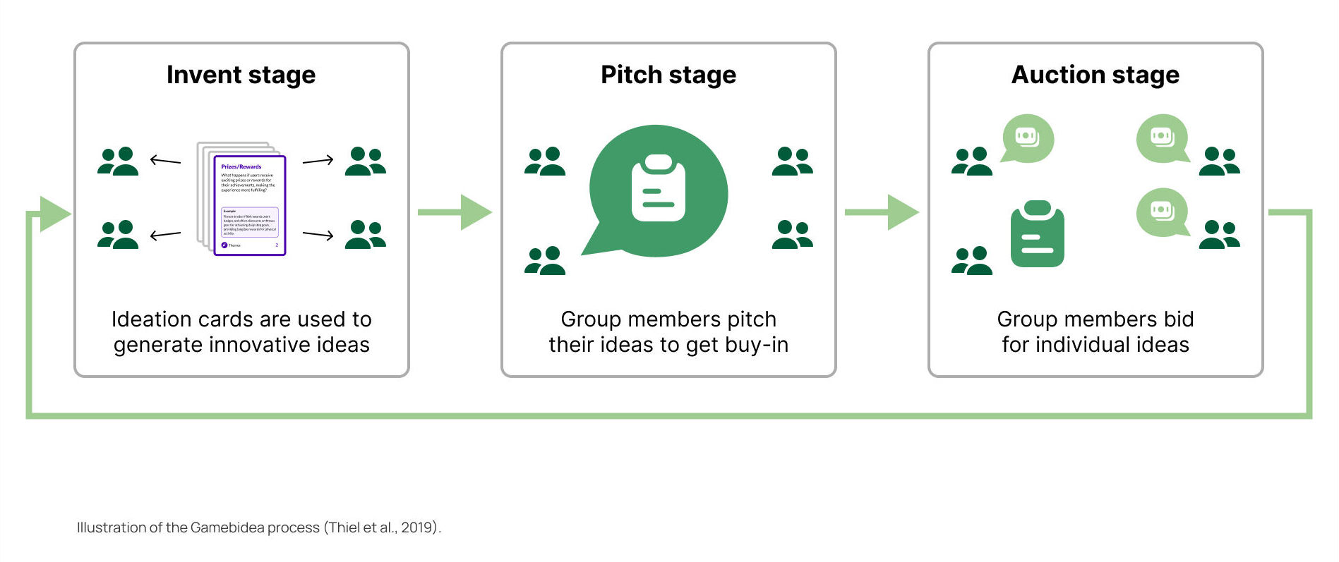 Gamebidea process flow