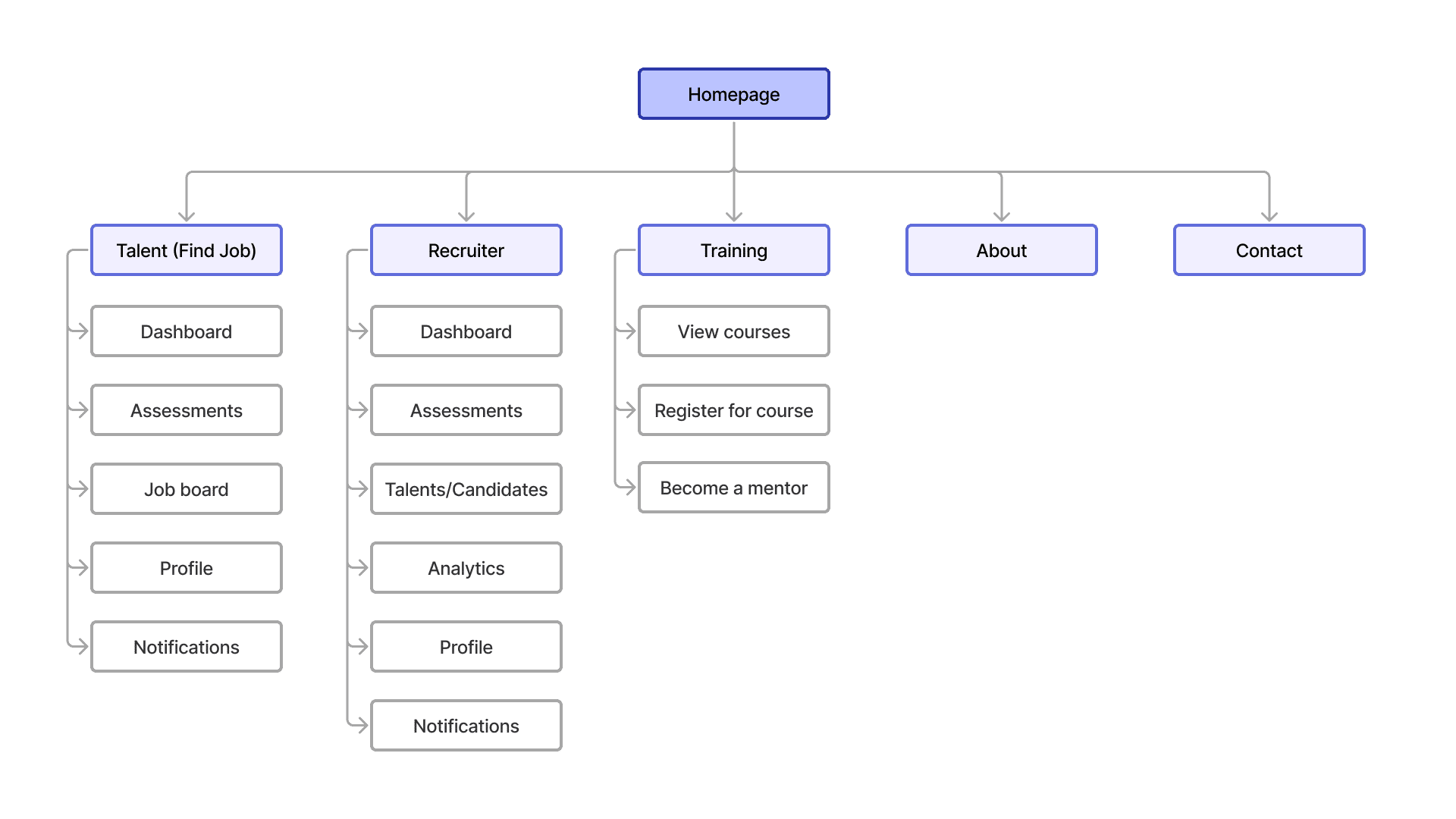 Information Architecture