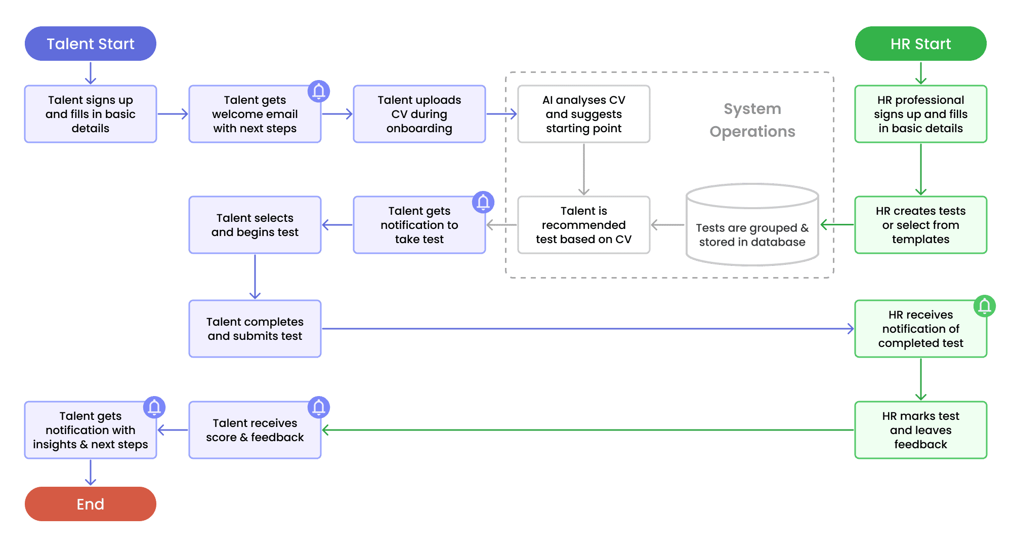Process Flow