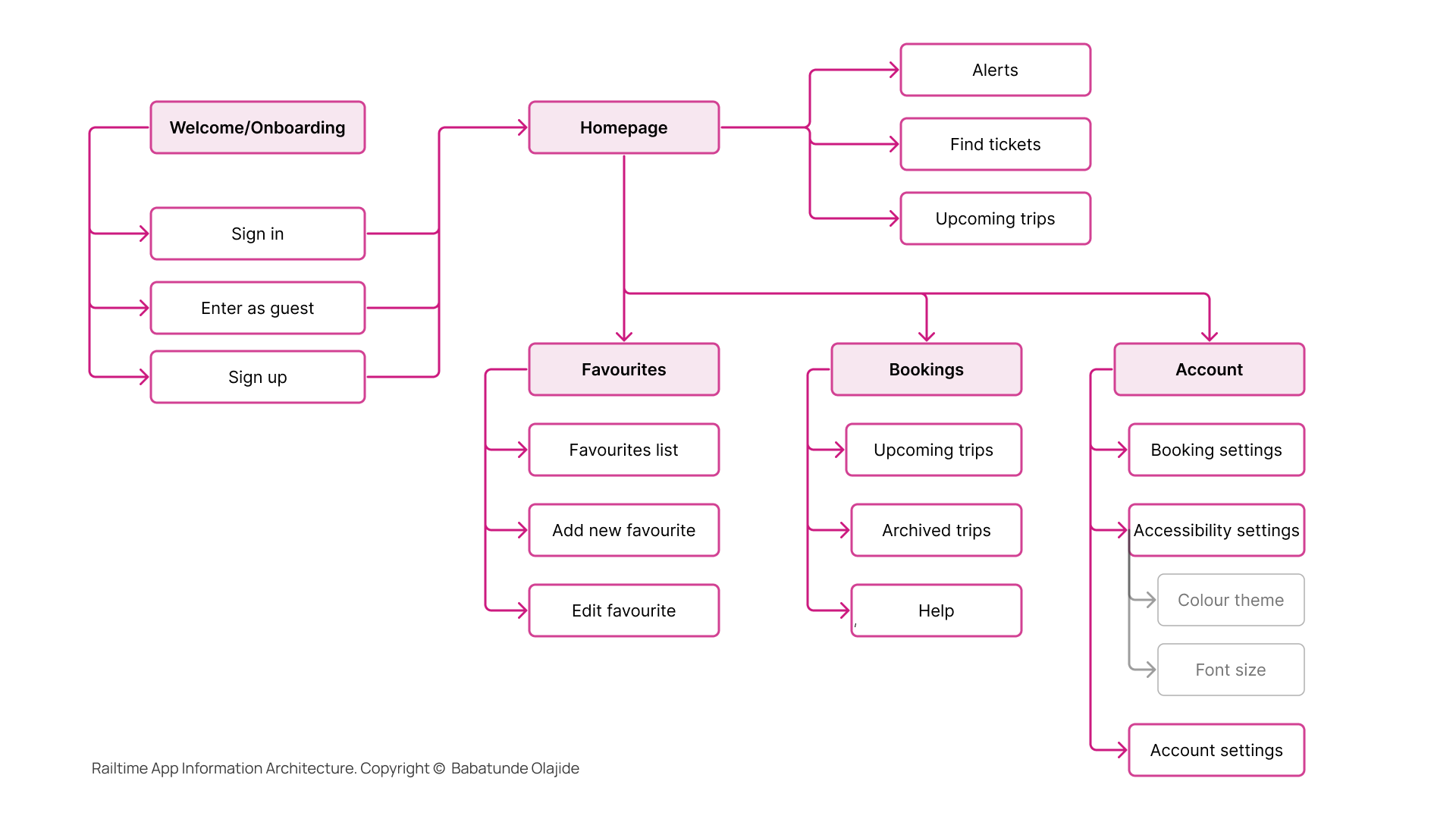 Railtime app Information Architecture