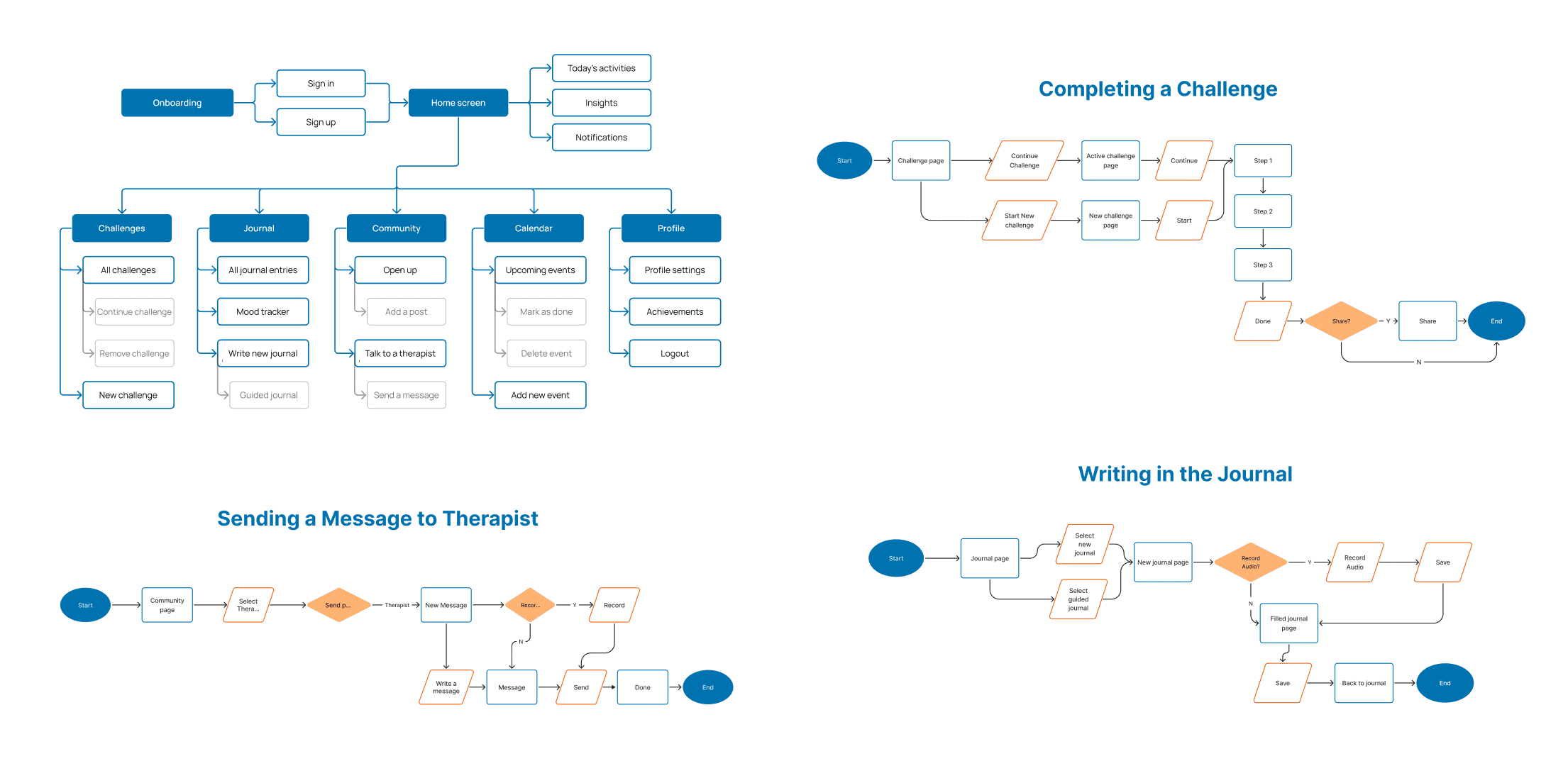 Information Architecture