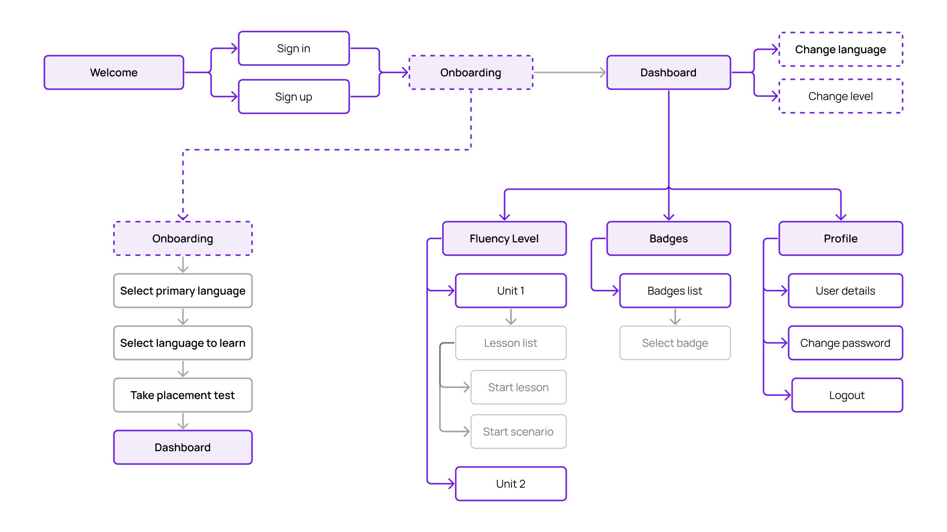 VRLingo information architecture