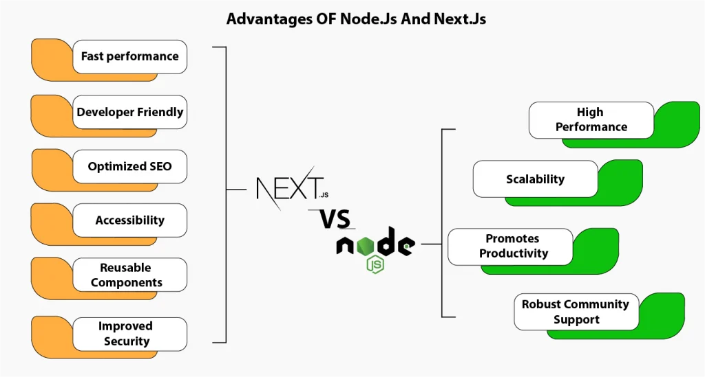 Advantages OF Node.Js And Next.Js