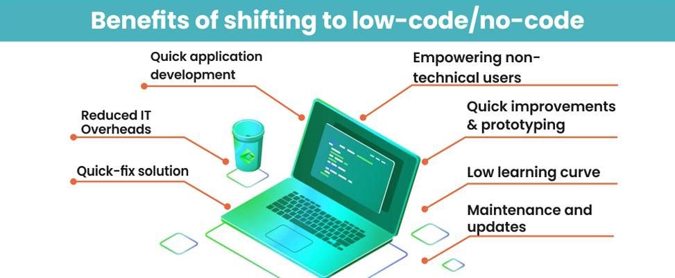 What are Low Code and No Code Development Platforms?
