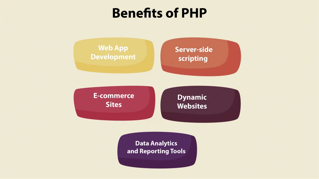 Benefitsof PHP