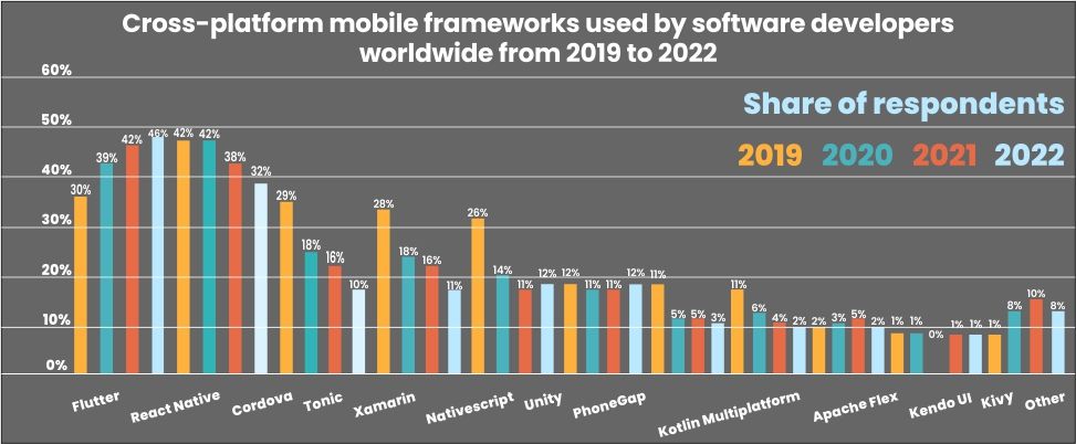 Cross Platform for mobile stats