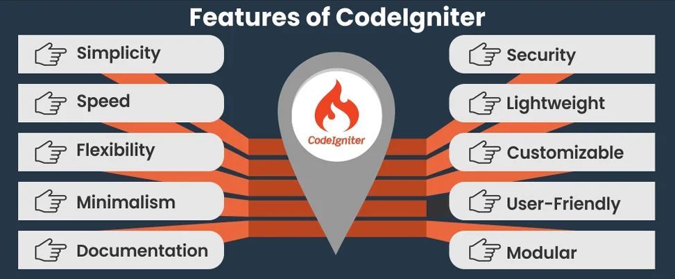 CodeIgniter Features