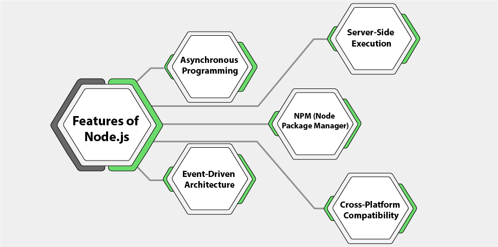 Features of Node.JS